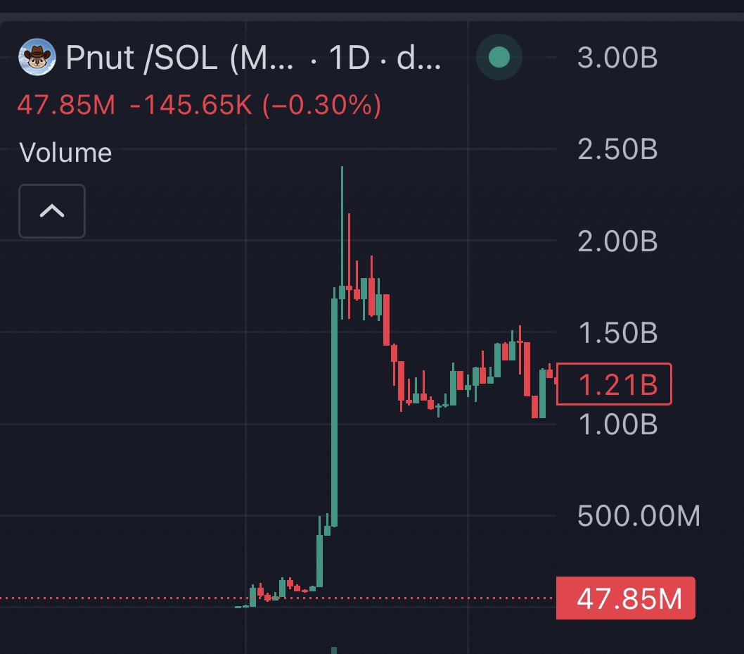 Hodvzz's tweet photo. $BASECAT looks a lot like $PNUT

Let's see. https://t.co/sqbB0tSxy1