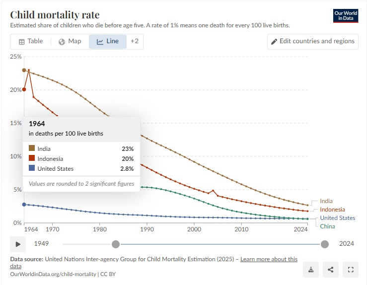 GuthmannR's tweet photo. If you look at life expectancy:

US 1964: 70.2 years
China 2023: 78.0 years
US 2023: 79.3 years

If you look at child mortality rates:

US 1964: 2.8%
China 2024: 0.6%
US 2024: 0.6%

Electricity generation per capita (strongly correlated with GDP levels):

US 1964: 5,145 kWh per capita
China 2025: 7,474 kWh per capita
US 2025: 13,015 kWh per capita

Comparing GDP levels over long spans of time is an exercise of anachronism. You cannot conclude much about quality of life of different societies that existed in very different worlds.