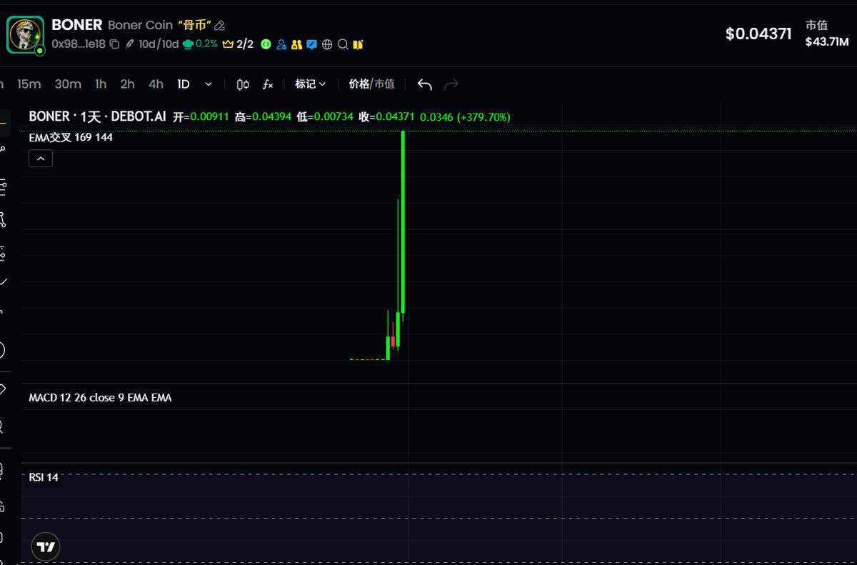BTCKiK's tweet photo. long 平台的 $BONER能起来给了我一个启发 ，它把 HIMS 链上可用库存吃掉了大半，当时链上HIMS总共只有大约1.5万枚，而纽交所真实流通股有2亿多。BONER 只要持续拉盘，交易路径就会不断把HIMS代币吸进BONER/HIMS池子里。周末传统市场关门、授权参与者无法及时增发，链上就很容易出现局部挤仓，

所以以后在long看类似盘子，不能只看叙事热不热，还得看它到底吃掉了多少底层 tokenized stock 的链上供应，以及Meme 自己的市值，和底层股票代币之间的相对体量

一个 几M的 Meme，如果对应的底层股票代币链上库存只有几十万美金，那它完全有能力反客为主，去影响这个 tokenized stock 的链上价格。但如果底层股票代币已经有上亿、几���美金深度，那同样的 Meme 就很难撬动

RH 链以后最有意思的地��，可能是股票休市，链上不停， 平时传统市场开着，链上价格偏离太多，套利和新增发行还有机会把价格拉回去

到了周末一关门，传统市场不能给链上实时提供新的价格发现和库存补充，链上却还在 24/7 交易。这个时间差，本身就是一种结构性变量,

也就是说，long以后容易出妖盘的时间，可能反而是 周末、节假日、盘后这种传统金融最不活跃的时间窗口