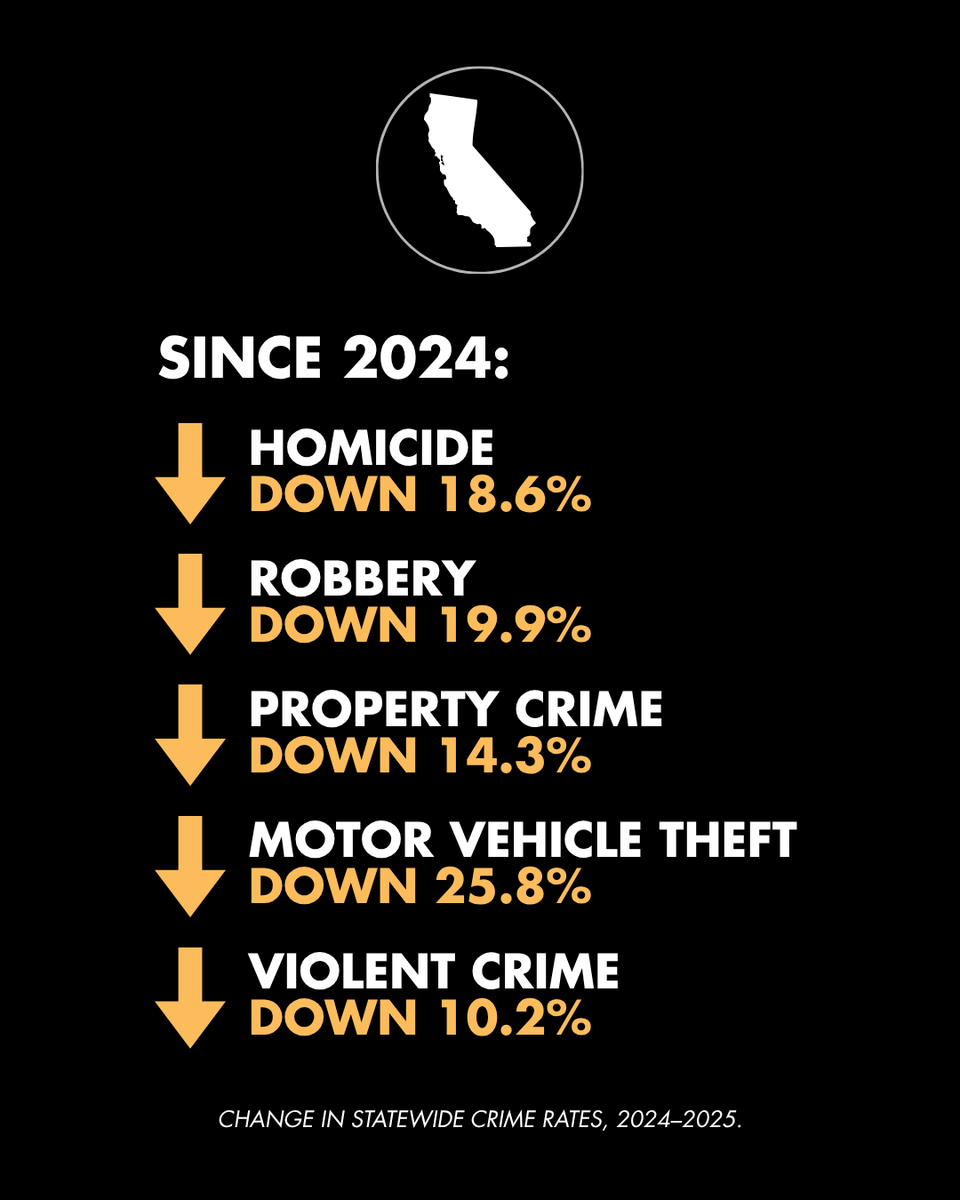 CAgovernor's tweet photo. Here's a California public safety story you probably won't see on Fox News: Crime is way down.

Homicide ⬇️ 18.6%
Robbery ⬇️ 19.9%
Property crime ⬇️ 14.3%
Motor vehicle theft ⬇️ 25.8%
Violent crime ⬇️ 10.2%

California's crime is falling — and the data proves that point. https://t.co/uWqq5UowyJ