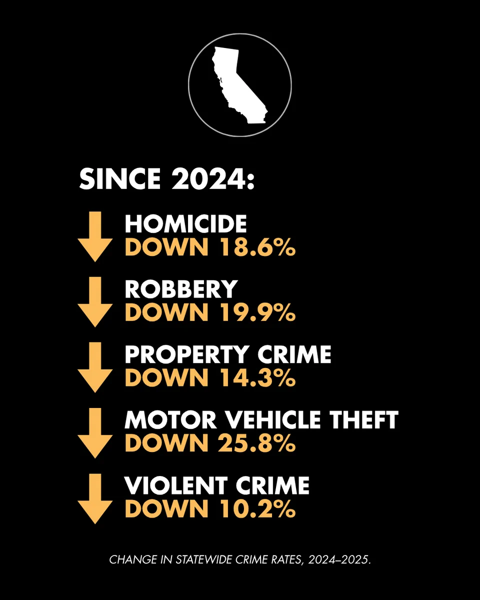 Since 2024 in California: Homicide is Down 18.6%, Robbery is Down 19.9%, Property Crime is Down 14.3%, Motor Vehicle Theft is Down 25.8%, Violent Crime is Down 10.2%