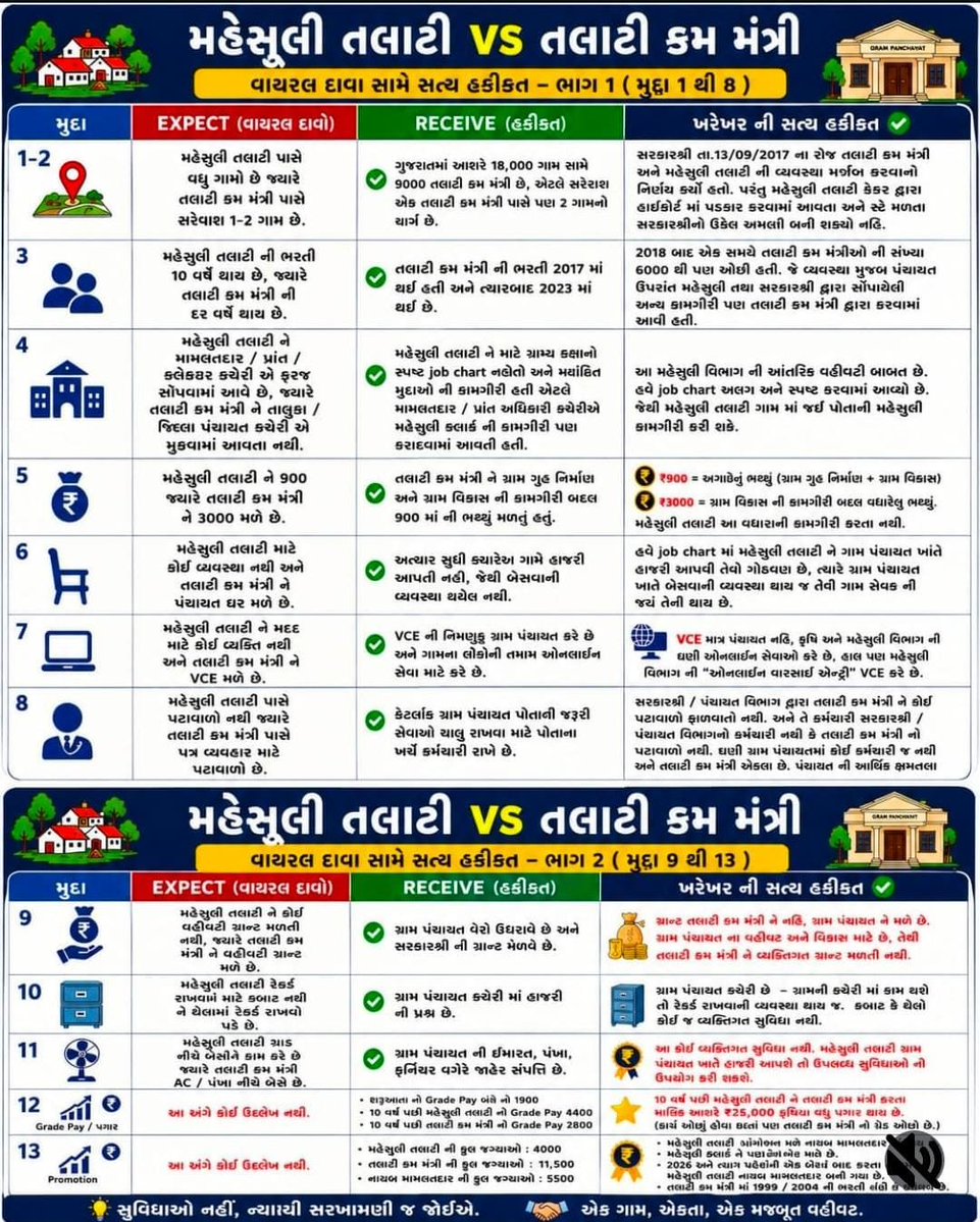 NavinPadhiyar10's tweet photo. દાવા (રજૂઆત) અને સત્ય હકીકત .. !!
#JobChart

@GRTMM1
 
@GujPRHDept
 
@revenuegujarat
 
@irushikeshpatel
 
@MLASanjaysinh
 
@CMOGuj

@PMOIndia https://t.co/NVyh4w7CWs