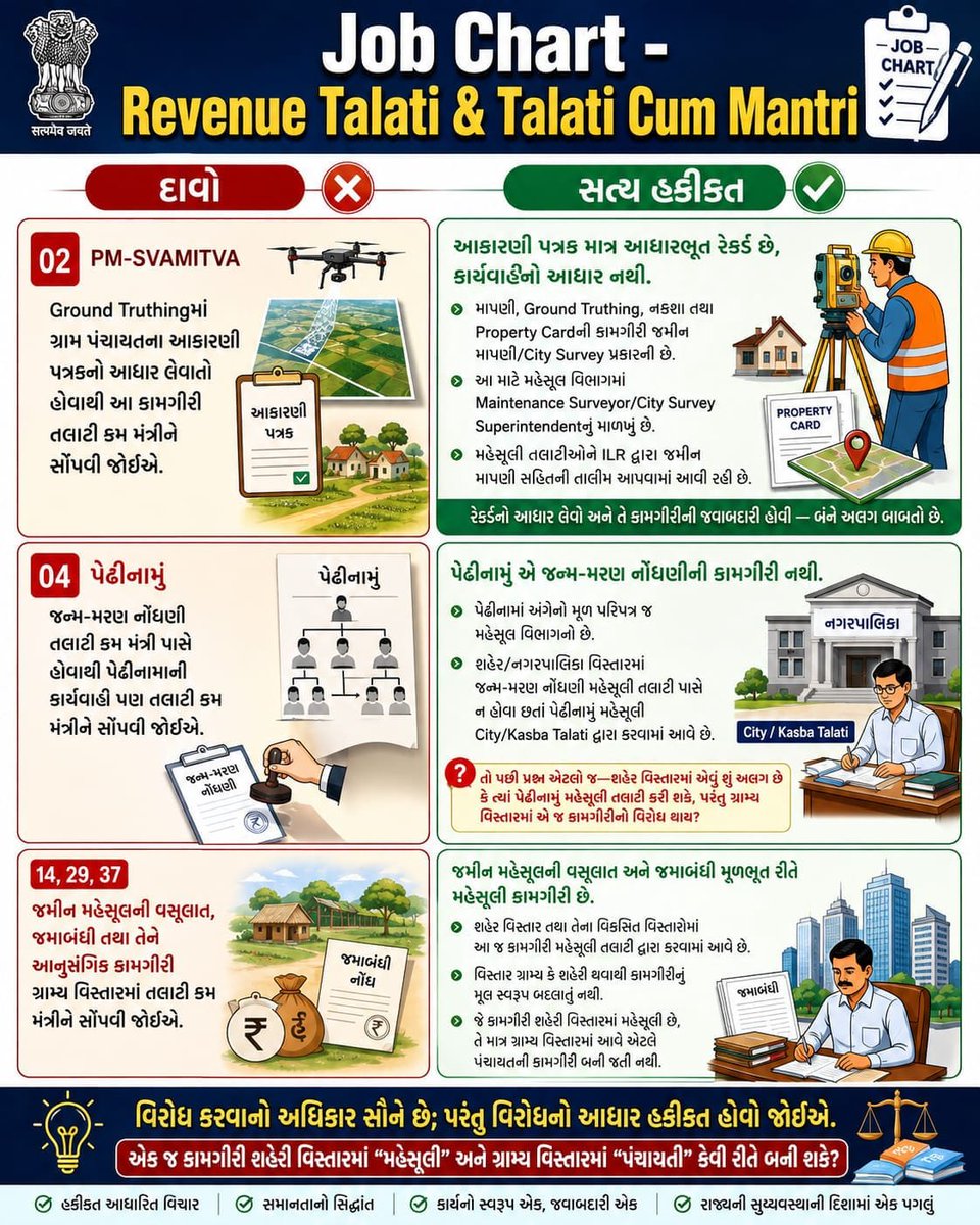 NavinPadhiyar10's tweet photo. દાવા (રજૂઆત) અને સત્ય હકીકત .. !!
#JobChart

@GRTMM1
 
@GujPRHDept
 
@revenuegujarat
 
@irushikeshpatel
 
@MLASanjaysinh
 
@CMOGuj

@PMOIndia https://t.co/NVyh4w7CWs
