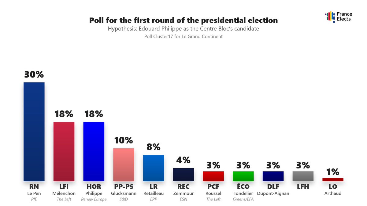 FRElects's tweet photo. Poll for the first round of the presidential election :

M. Le Pen (RN) : 30%
J-L. Mélenchon (LFI) : 18%
É. Philippe (HOR) : 18%
R. Glucksmann (PP-PS) : 10%
X. Bertrand (LR) : 8%
É. Zemmour (REC) : 4%
F. Roussel (PCF) : 3%
M. Tondelier (ÉCO) : 3% https://t.co/MjKQdJbUob