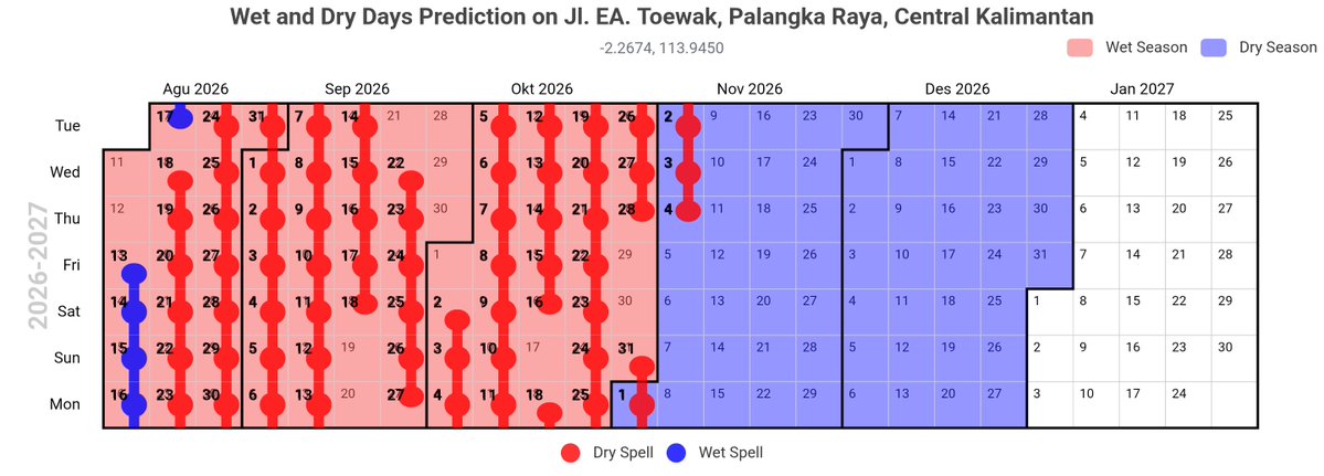 EYulihastin's tweet photo. Kemarau dengan dry spells atau hari tanpa hujan masih akan berlangsung pada September dan Oktober 2026 di Kalimantan.

Untuk Kalimantan Tengah, awal musim hujan diprediksi terjadi pada November dasarian kedua (lihat gambar), maka Pemerintah disarankan melakukan:
1. Optimalkan teknologi water bombing.
2. Edaran kebijakan untuk pembatasan gerak di luar rumah dg menerapkan sekolah PJJ terutama untuk anak sekolah dasar.
3. Menggunakan masker standar tinggi.

Penjelasan lengkapnya di:
https://t.co/9qVmEh8Jd7