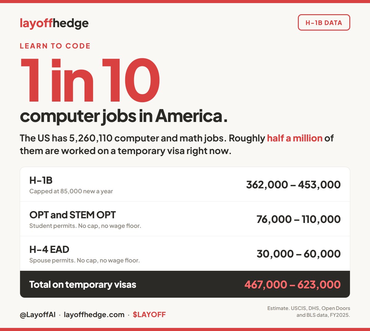 LayoffAI's tweet photo. LEARN TO CODE?

Roughly half a million American computer jobs are worked on a temporary visa right now. About 1 in 10 of every computer and math job in the country.

Computer Engineering is now the second worst major in America for unemployment. Wonder why.