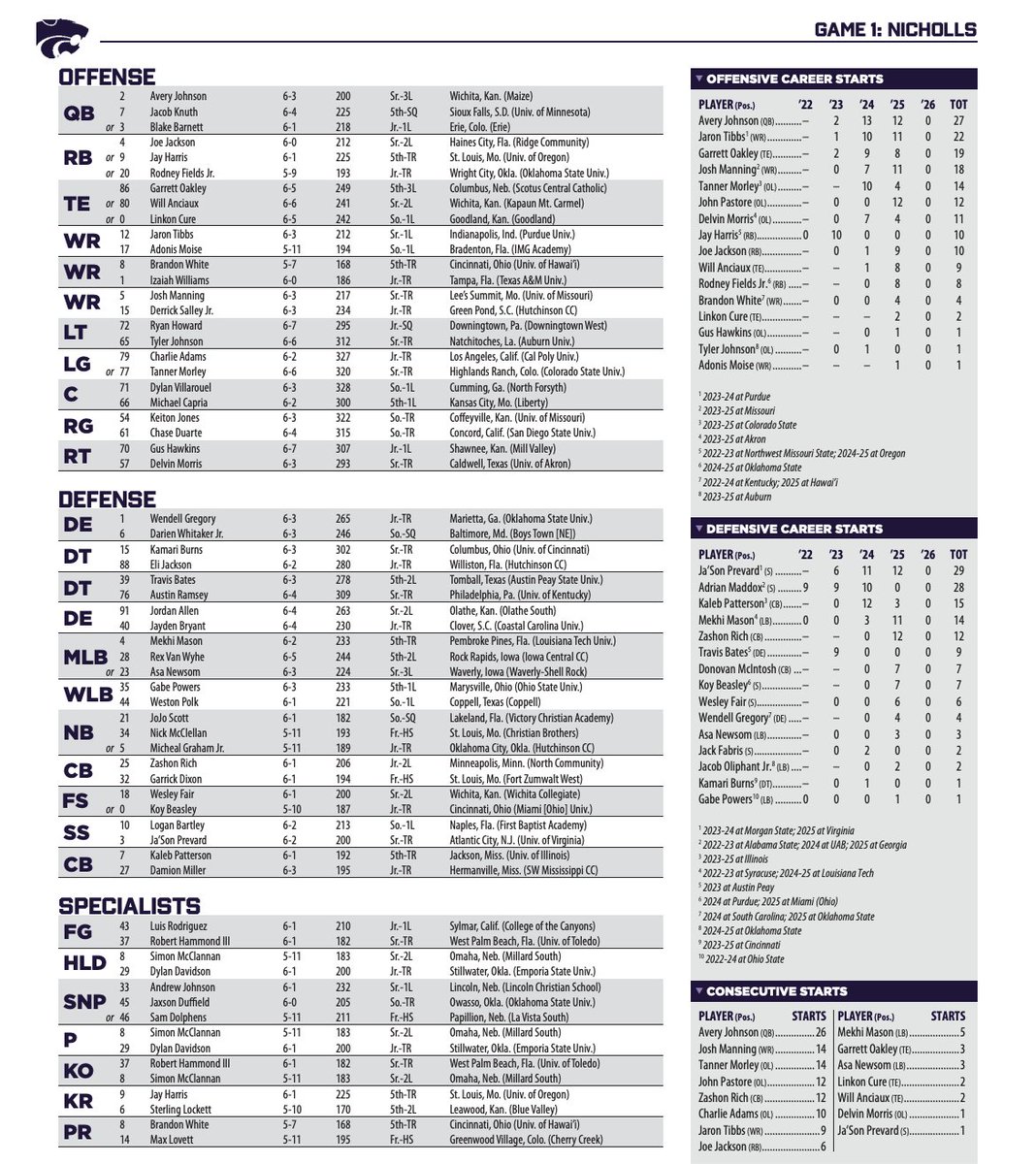 The_RyanWallace's tweet photo. Rapid Reaction: K-State Depth Chart
▫️Absolute panic mode at OL. Again, positive that the QB is both seasoned and mobile but even still.
▫️Whether or not he's the true second option there or not, Morris at RT? Clearly they're at a point where you lean on experience in an emergency (as if they're not already in one), but not a great look for some underclassmen and Klieman carryovers. Hell, that seems to apply for the entire OL really. Basically all new faces instead of returners.
▫️That's a defense with length! Pretty much 6'1 across the secondary but especially long on the islands.  
▫️DT. Yikes. It's even more glaring on paper. Hope it holds up. 
▫️Several guys I expected to see, even as 2nd or 3rd, are no-shows. Donovan McIntosh, Adrian Maddox, Elijah Hill, Jacob Oliphant jump to mind. Maddox and McIntosh especially when you consider how highly coaches spoke of Maddox earlier this offseason and the inexperience that jumped McIntosh. Hopefully that's a good sign for that room though.
▫️Curious on Harris at KR. Very limited return experience. Size and speed combo make him insanely dangerous there but just wondering if he's truly the best man for the job. Time will tell.