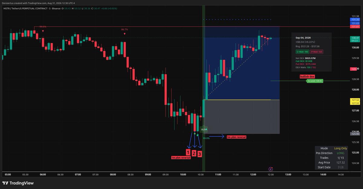 frejyMP's tweet photo. $MSTR MSTR | Long Position 

Look at the options data for today's contract. Net DEX is heavily positive (+$825M), and there is a massive Call Wall sitting right at the 130 / 132 strikes. Structurally, this means there is a magnetic ceiling above us, pulling price up to fill those calls. The fuel was already there.

But having a target doesn't mean you buy blindly.

Our indicator mapped the exact bottom in 3 distinct structural stages. It told us precisely when the selling pressure was exhausted and the structural reversal was ready to initiate.

We executed the long at $127.52 based on that 3-stage indicator signal. Price followed the structural map perfectly, pushed up +2.5%, and tapped exactly into that 130.40 - 130.50 Call Wall zone where we took our profit.

GEX data shows you where the price is magnetized to go. Our indicator shows you when to step in. When you combine options positioning with structural timing, you aren't guessing anymore. You are just executing a map.