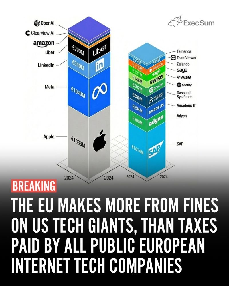USPainter88's tweet photo. @eurofounder EU is nothing more than a parasite sucking on American enterprise https://t.co/XsXLy1UN6Q