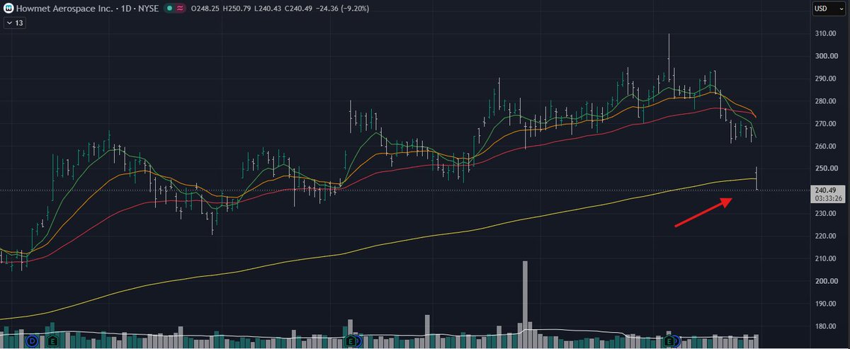 SpotTheTrend's tweet photo. Would you have guessed this reaction on $HWM? https://t.co/iguxhIv2M2