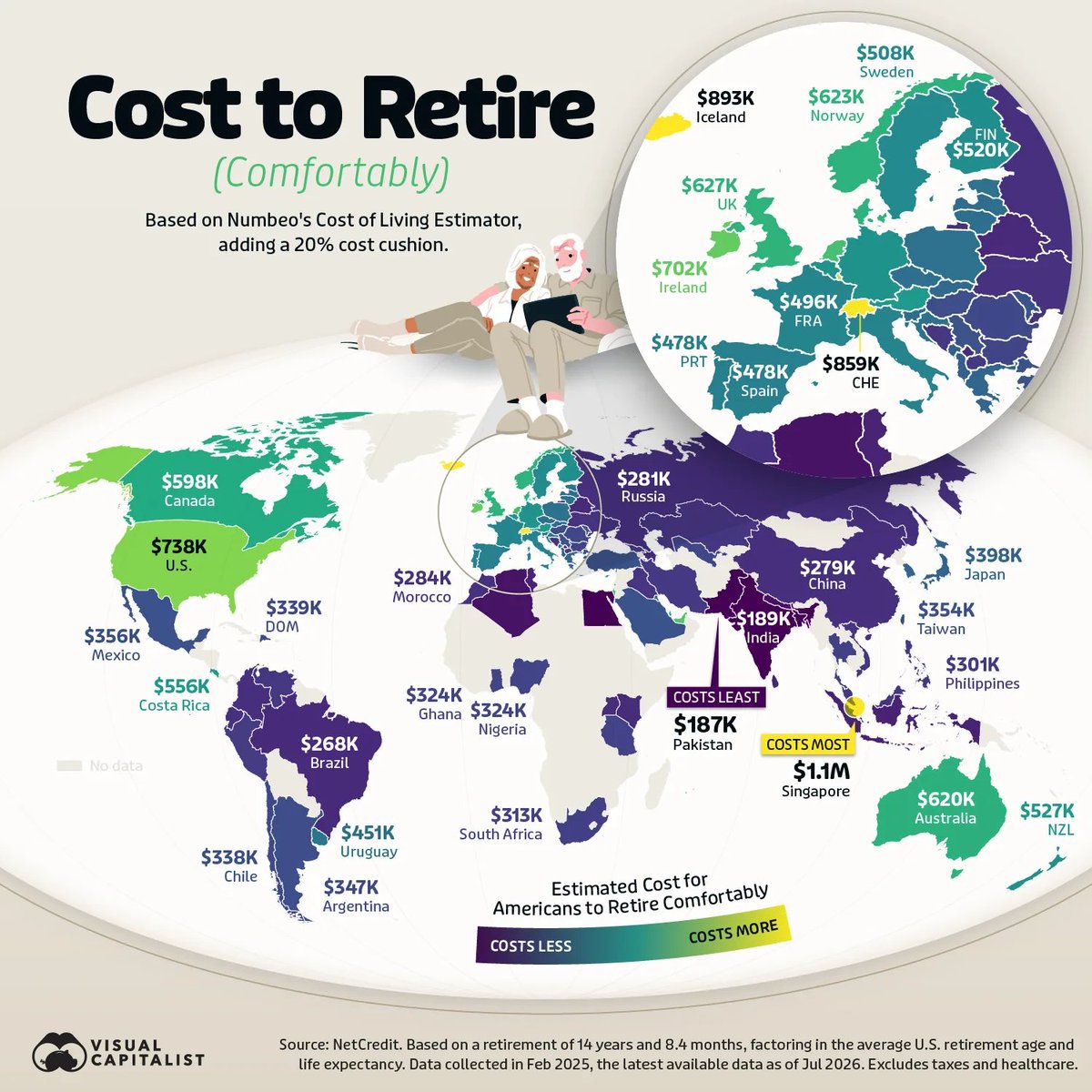 QCompounding's tweet photo. The cost of a comfortable retirement (different countries) https://t.co/Ff65shixxs