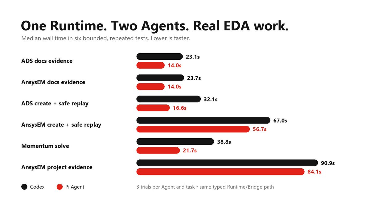 lfly97786343's tweet photo. No idea whether any of this will prove useful, but improving the infrastructure for AI agents in EDA is rather addictive 

— especially watching the latency come down and the results become steadily more reliable. https://t.co/9DzYYuFnaB