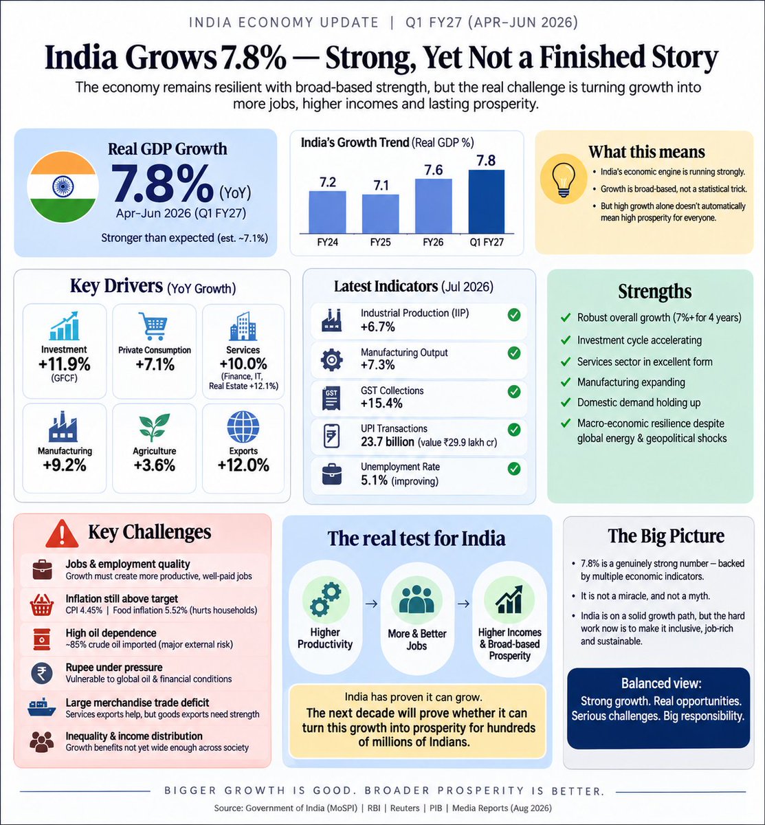 imsaneman's tweet photo. India’s 7.8% GDP growth deserves neither blind celebration nor cynical dismissal.

But despite of below numbers we still face enormous ground level challenges. 

GDP: +7.8%
Investment: +11.9%
Consumption: +7.1%
Services: +10%

The economy is genuinely strong.

But the real test is simple: can growth translate into more productive jobs, higher incomes and broader prosperity?!!

India has shown it can grow. Now it must prove it can grow inclusively.
7.8% GDP DOOMSAYERS WERE DOOMED India's GDP