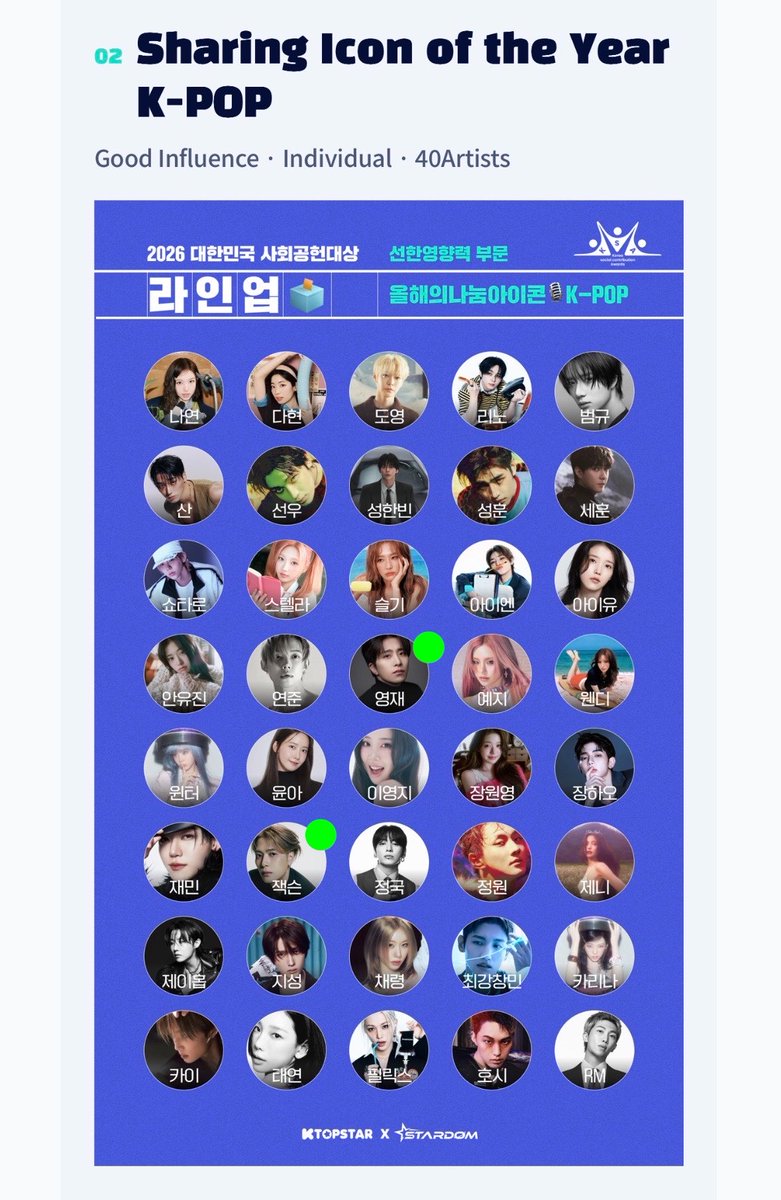 got7oo's tweet photo. Youngjae, Jackson and Jinyoung are in the line-up for the 2026 Korea Social Contribution Awards 💚

🏆 Sharing Icon of the Year – K-pop
Youngjae · Jackson

🏆 Global K-Leader – Actor
Jinyoung

The awards recognise artists creating positive influence and promoting K-culture, with two separate award tracks.

Minister’s Award – Public Recommendation Vote
🗳️ 2–7 Sep: Preliminary → Top 10
🗳️ 9–14 Sep: Final → Top 5

The Top 5 in each category become official Minister’s Award nominees. The award itself isn’t decided by fan voting – merit reports and supporting evidence on donations, volunteering and charitable activities are collected in October, followed by an independent review by the foundation and the merit review committee in November, and final winner selection in December.

Foundation Chair’s Award – Good Influence Public Vote
🗳️ 16–21 Sep: Preliminary → Top 10
🗳️ 23–28 Sep: Final → Top 1

This is a separate, 100% fan-voted award, with the final No. 1 receiving the Foundation Chair’s Award.

The Grand Awards Ceremony is scheduled for early December.

Voting via the K-Top Star and STARDOM apps.

🔗 https://t.co/PFWugwTRgw

#영재 #잭슨 #진영 #박진영 #GOT7 #갓세븐
@ChoiArs_YJ @JacksonWang852 
@JINYOUNG @GOT7Official @GOT7