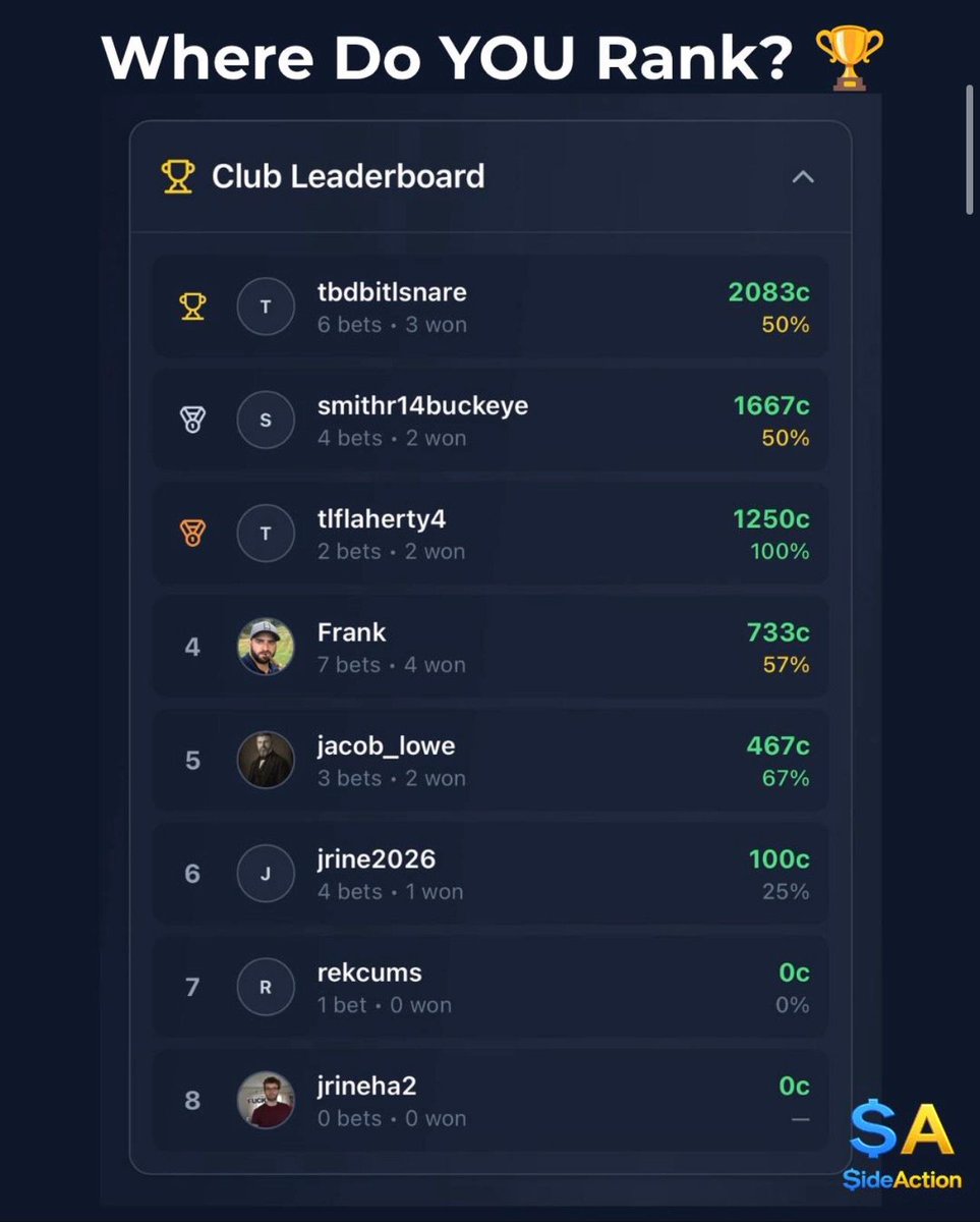 SideActionBet's tweet photo. Sportsbooks don't have a leaderboard for your friend group. SideAction does. 🏆

Download SideAction: https://t.co/FMEyFGXaKc

Create a Club. Invite your crew. See who's the best better.
Link in bio. 👆

#SideAction #CustomBets #Leaderboard #SocialBetting #FriendsWager https://t.co/L54aX99JKL