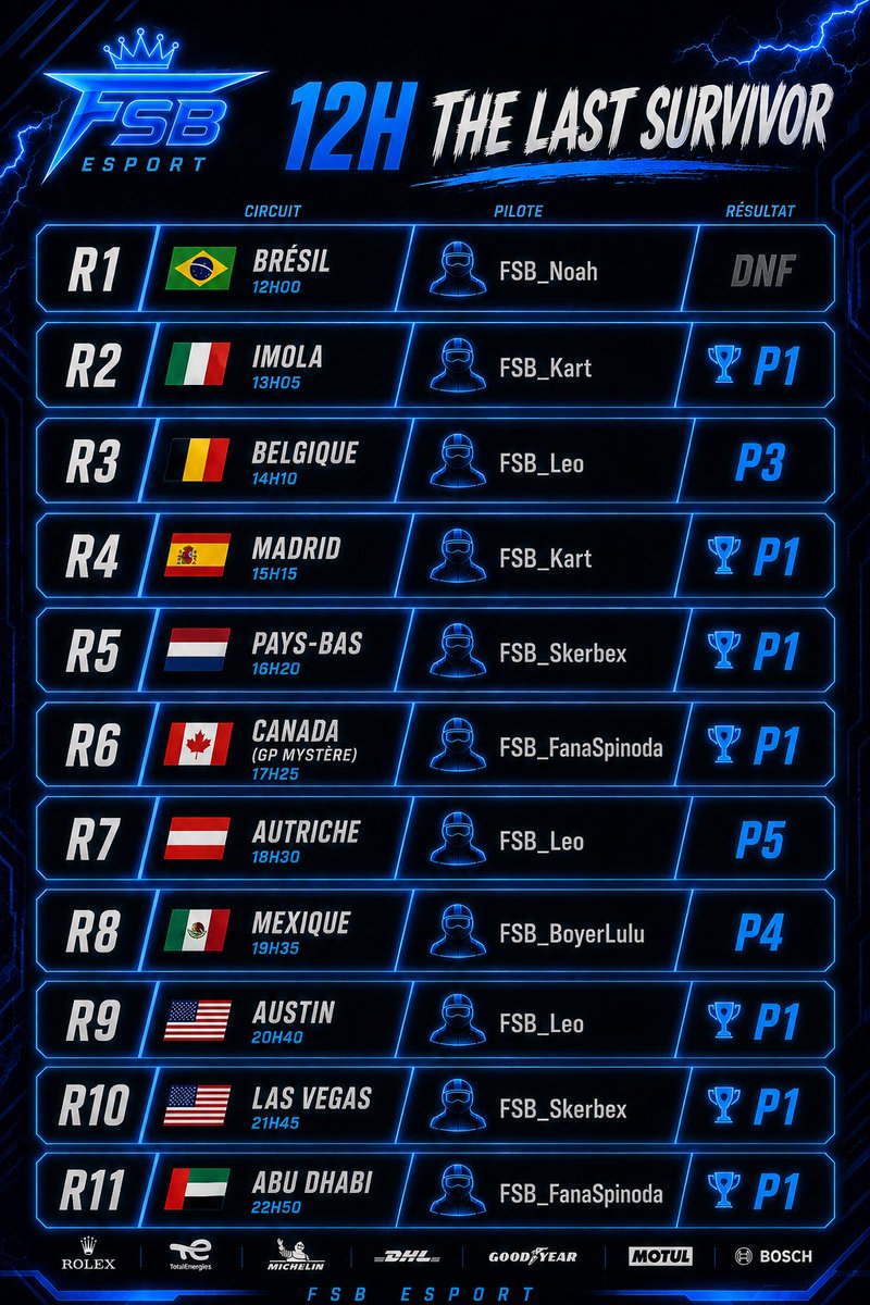 FSBeSport's tweet photo. 1 er évent et première victoire pour la FSB ! Lors du 12h de The Last Survivor nous avons decroché 7 victoires et 8 podiums sur 11 courses, que demander de plus ? Bravo à tout l’effectif, tout le monde est fier de vous 💙 https://t.co/yZ27GES0vN