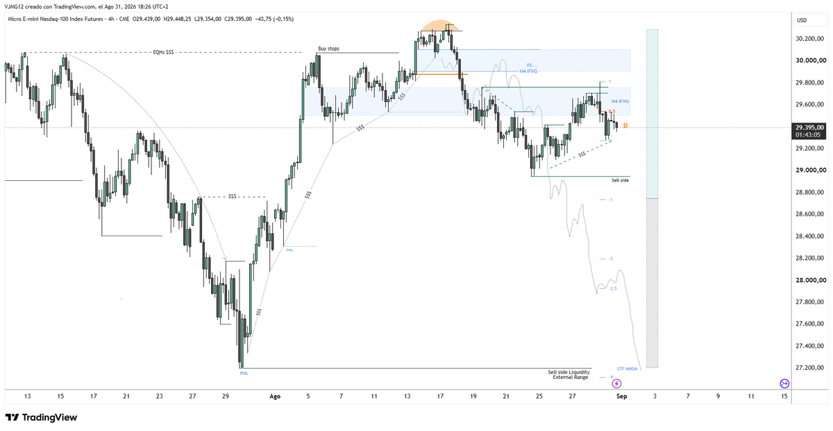 VJMG12's tweet photo. $NQ $NASDAQ  #NQ H4 PA Update 
Premium > Discount
IRL / ERL > MMSM https://t.co/gnrS42OdpA