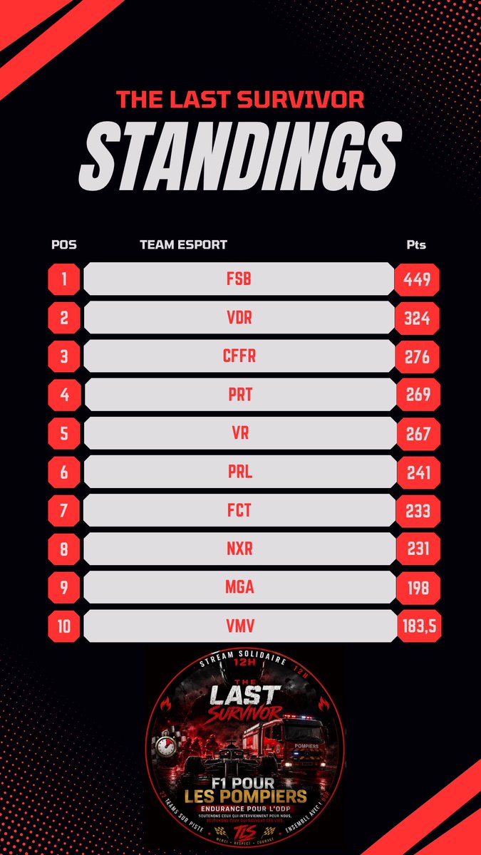 FSBeSport's tweet photo. 1 er évent et première victoire pour la FSB ! Lors du 12h de The Last Survivor nous avons decroché 7 victoires et 8 podiums sur 11 courses, que demander de plus ? Bravo à tout l’effectif, tout le monde est fier de vous 💙 https://t.co/yZ27GES0vN