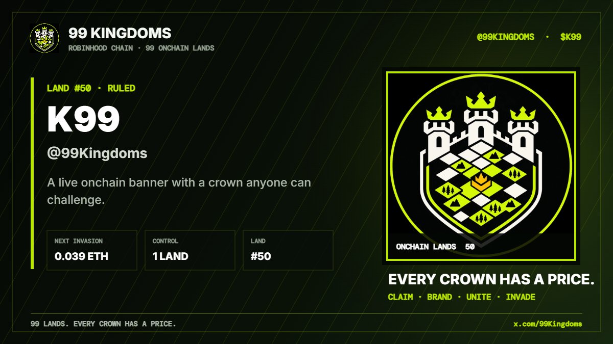99Kingdoms's tweet photo. K99 rules 1 land in @99Kingdoms.

The banner is live on Robinhood Chain. Every crown has a price — take it if you can. 👑

https://t.co/Kb9bzG6DZh

$K99 https://t.co/70FEX6sFF3
