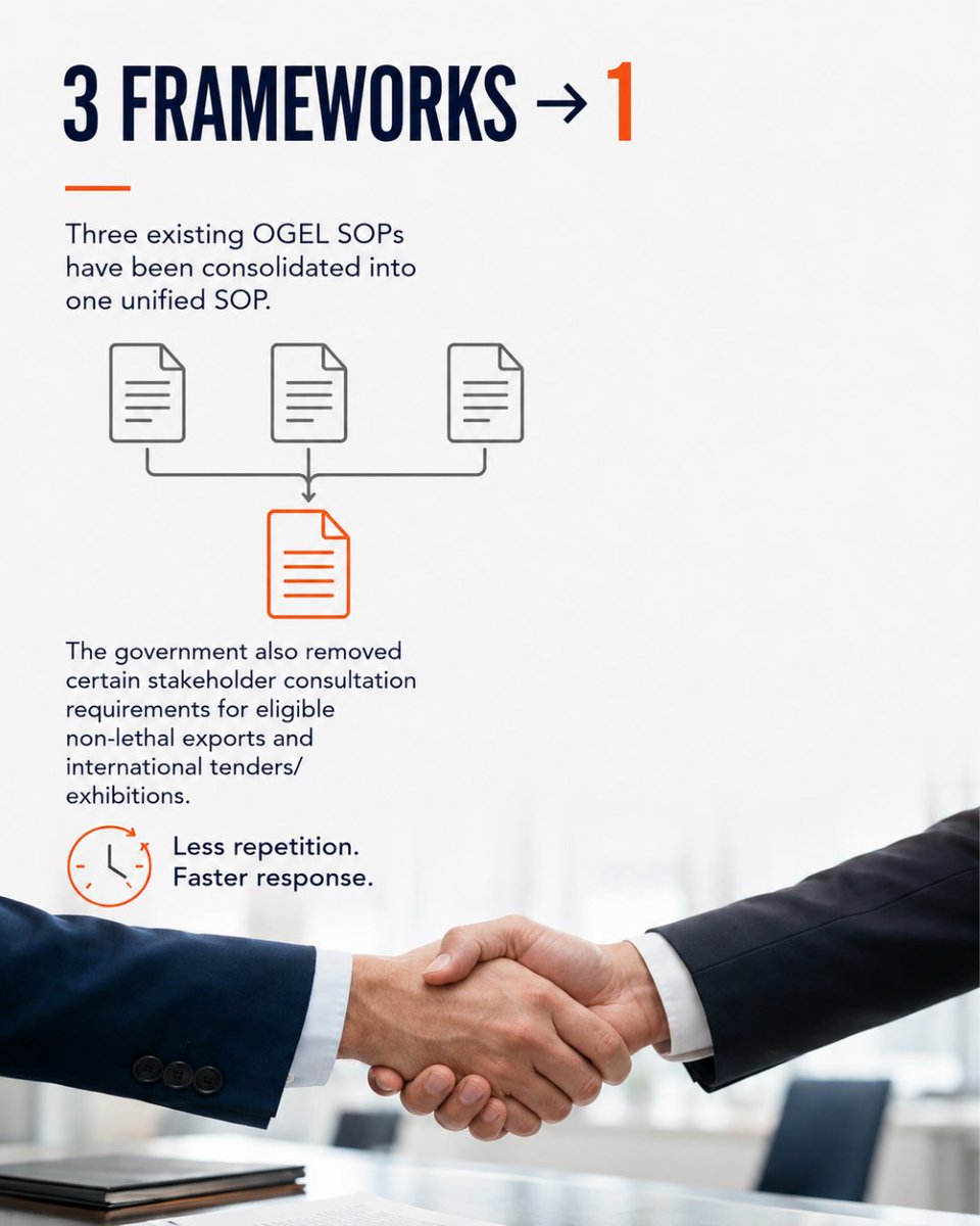 GlobalBharatOS's tweet photo. 🚨 TRADE EXPLAINED 
India just simplified its defence export rules. 

OGEL validity: 2 → 3 years. Coverage: 41 → most countries, excluding specified sensitive/negative destinations. 

3 OGEL frameworks → 1 unified framework. 

The goal: Faster access to global opportunities. https://t.co/vnNm8CIDZf