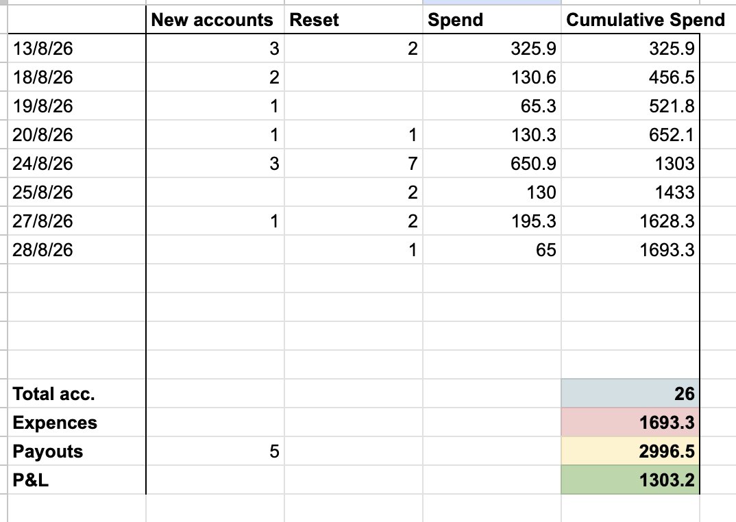 SergiuReaboi's tweet photo. Last day of the month and day 12th of the series. We are at ~$3k in payouts and $1.3k in profits.

God bless you all for your support. Thank you very much. https://t.co/wgaOcsxmC1