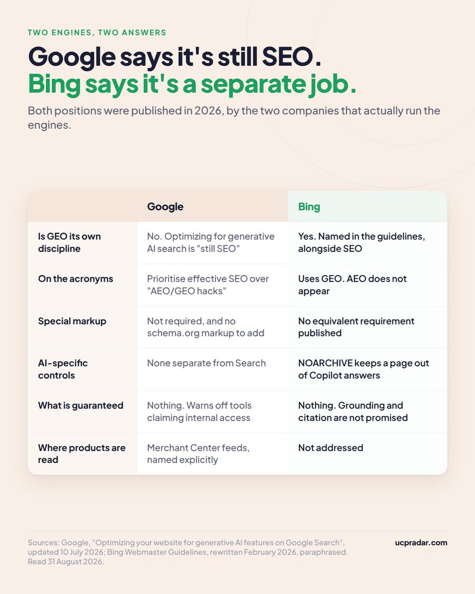 ucpradar's tweet photo. Two engines gave their position on optimizing for AI answers in 2026.

Google: optimizing for generative AI search is "still SEO". Bing: names GEO as its own practice, next to SEO.

Neither guarantees anything. For products, Google points at Merchant Center feeds, not markup.

#AIShopping #SEO