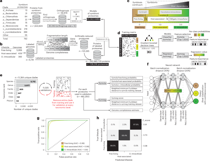 NatureBiotech's tweet photo. A genomic catalog of Earth’s bacterial and archaeal symbionts https://t.co/PuwwGoW6ar https://t.co/5jFMc4VSKH