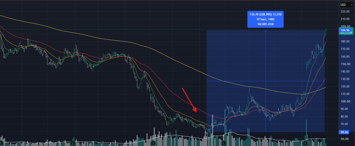 SpotTheTrend's tweet photo. $TEAM When people thought that vibe-coding was going to kill software $IGV https://t.co/ogykg4S4v0