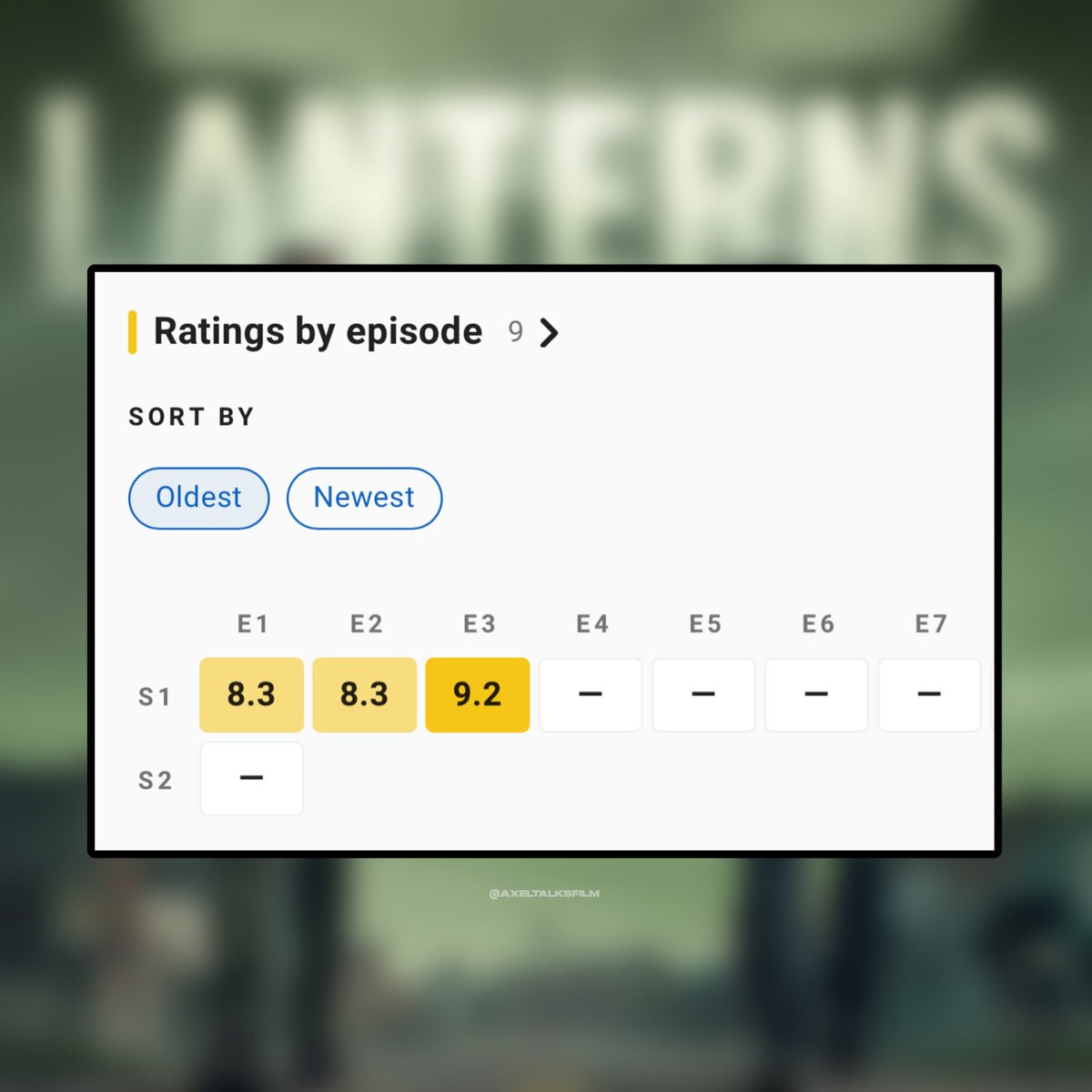 AxelTalksFilm's tweet photo. Last night's episode of 'LANTERNS' is getting reviewed bomb by MAGA, Snyder Cultists and DCU haters.

The show dropped from a 9.2 to an 8.1 overnight. https://t.co/yFRc0Ka2UT
