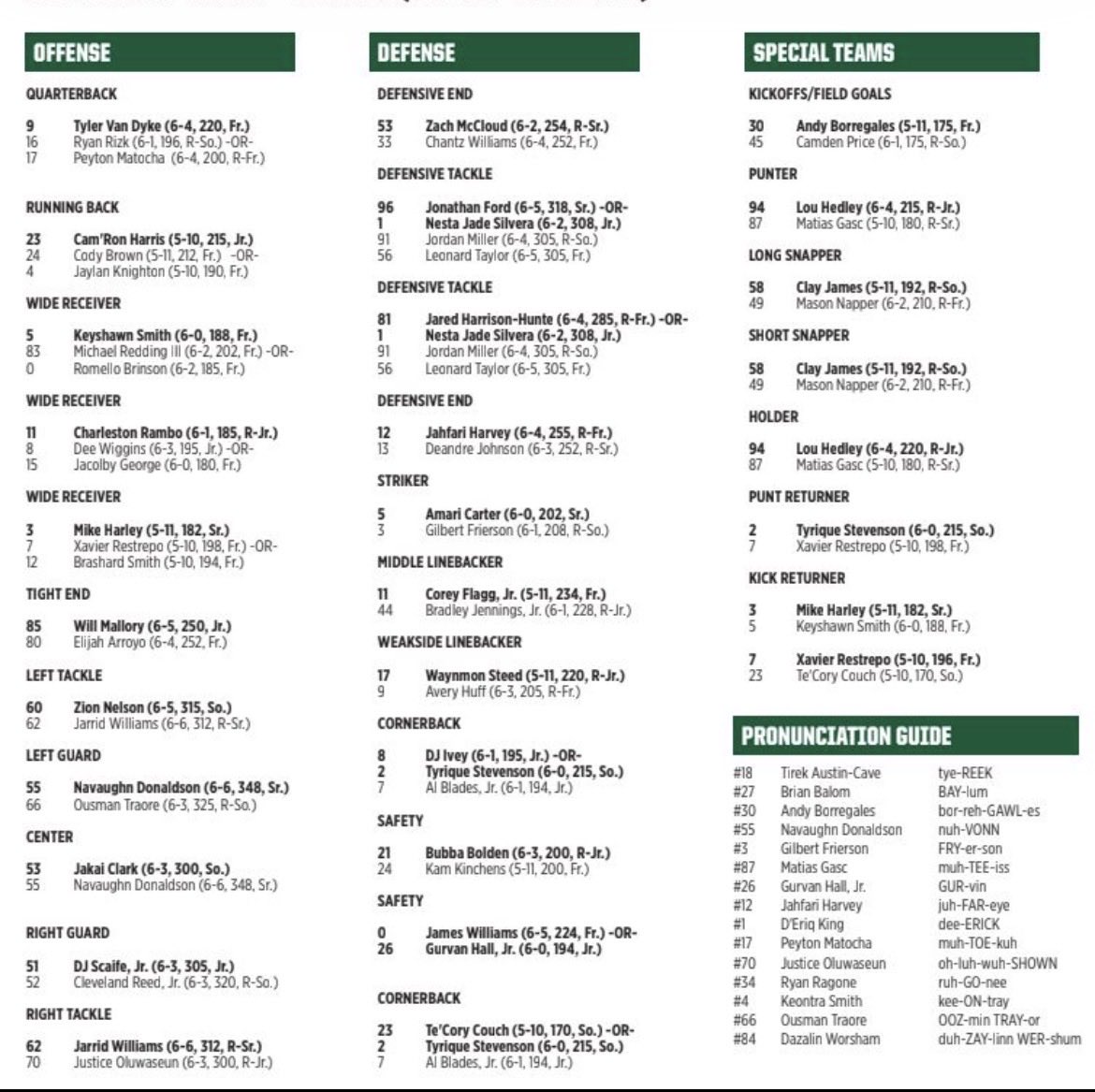 JoeyOcho305's tweet photo. Depth Chart out …..#GoCanes https://t.co/A0BDqRqWAy