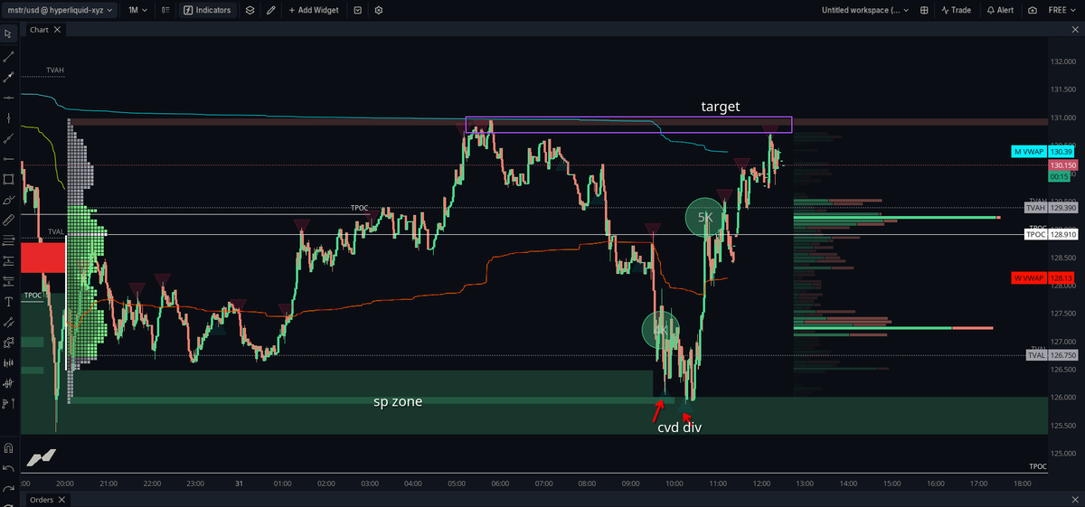 frejyMP's tweet photo. $MSTR MSTR | Long Position 

Look at the options data for today's contract. Net DEX is heavily positive (+$825M), and there is a massive Call Wall sitting right at the 130 / 132 strikes. Structurally, this means there is a magnetic ceiling above us, pulling price up to fill those calls. The fuel was already there.

But having a target doesn't mean you buy blindly.

Our indicator mapped the exact bottom in 3 distinct structural stages. It told us precisely when the selling pressure was exhausted and the structural reversal was ready to initiate.

We executed the long at $127.52 based on that 3-stage indicator signal. Price followed the structural map perfectly, pushed up +2.5%, and tapped exactly into that 130.40 - 130.50 Call Wall zone where we took our profit.

GEX data shows you where the price is magnetized to go. Our indicator shows you when to step in. When you combine options positioning with structural timing, you aren't guessing anymore. You are just executing a map.