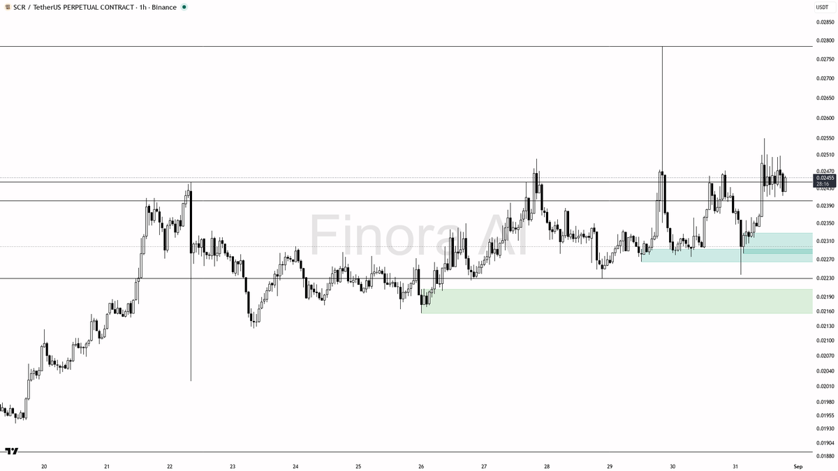 Finora_EN's tweet photo. alright let's see what's cooking on $SCR #SCRUSDT.P 1h ๐ง
- my bias is bullish here on the 1h, but this is a counter-trend bounce inside bearish daily, weekly, and BTC structure, so I want a cleaner confirmation before treating it as a real long
- I expect a push toward the last swing high liquidity at 0.02549 first, then 0.02566 / 0.02603, and only after that 0.02722 and 0.02785 if volume actually shows up
- entry zone: 0.02379โ0.02335 demand after a sweep of that pocket, not chasing the current print at 0.02457
- wait BEFORE entering: a 15m/5m bullish MSS, a reclaim/engulf of the last down candle, or a pin/engulf holding that demand โ 0.31x relative volume is too quiet to buy a breakout
- take-profits in order: 0.02549, then 0.02566โ0.02603, then 0.02722 / 0.02785
- place protection beyond the structure flip / last swing low โ a 1h close below 0.02237 flips my bias to bearish
not investment advice, educational report only
๐ Want the full detailed breakdown of SCRUSDT.P 1h โ every level, entry and target?
One tap, free on Telegram โ https://t.co/KzLeRmNbXI