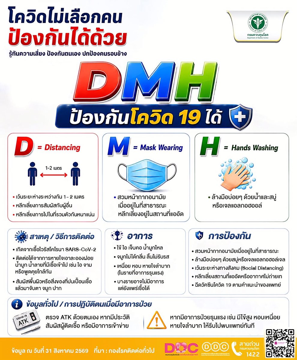 phathara999's tweet photo. 🦠🦠สรุปข่าว โควิด-19 สายพันธุ์ NB.1.8.1🦠😷

📹🎥 
วันอังคารที่ 1 กันยายน 2569 เพจเฟซบุ๊ค กรมควบคุมโรค กระทรวงสาธารณสุขจะมีการแถลงข่าวโควิด-19🦠🦠🦠เวลา13.30น. เป็นต้นไป ทาง🔴Facebook live🔴
✨จากรายงานของ กรมควบคุมโรค กระทรวงสาธารณสุข ชี้แจงขณะนี้ยังไม่มีรายงานพบเชื้อโควิด19 สายพันธุ์เดลตาครอน XBC ในประเทศไทย และไม่มีการเสนอให้รัฐบาลงดเทศกาลปีใหม่ ตามที่มีการเผยแพร่บนสื่อสังคมออนไลน์
✨NB.1.8.1 หรือที่มีชื่อเรียกอีกชื่อว่า "นิมบัส" (Nimbus) เป็นสายพันธุ์ย่อยในตระกูลโอมิครอน (Omicron)✨
😷อาการของผู้ติดเชื้อ NB.1.8.1 ส่วนใหญ่มักไม่รุนแรง แต่มีลักษณะเฉพาะคือ
💥เจ็บคออย่างรุนแรง (Razor-blade throat): ผู้ป่วยมักรู้สึกเจ็บปวดแหลมในลำคอคล้ายกับถูกใบมีดโกนบาด
💥อาการทั่วไป: มีไข้ อ่อนเพลีย ไอแห้ง ปวดกล้ามเนื้อ คัดจมูก หรือมีน้ำมูก
💥สิ่งที่เปลี่ยนไป: อาการ สูญเสียการรับรสและกลิ่นพบได้น้อยลงมาก ในสายพันธุ์นี้
กลุ่ม
🔥ล่าสุด 🔥
มีข่าวแค่เพียงว่าเพิ่มขึ้นต่อเนื่องเท่านั้น
😷 กลุ่ม 608 คือ กลุ่มบุคคลที่เป็นกลุ่มเสี่ยงสูงต่อการป่วยรุนแรงหรือเสียชีวิตหากได้รับเชื้อโรคติดต่อทางเดินหายใจ เช่น โควิด-19 หรือไข้หวัดใหญ่ โดยกระทรวงสาธารณสุขได้แบ่งนิยามของตัวเลข 6-0-8 ออกเป็น 3 กลุ่มหลัก ๆ ดังนี้
•เลข 6 (อายุ): กลุ่มผู้สูงอายุที่มีอายุตั้งแต่ 60 ปีขึ้นไป
•เลข 0 (โรคประจำตัว): กลุ่มผู้ป่วยที่มี 7 โรคประจำตัวเรื้อรัง ได้แก่:
◦โรคทางเดินหายใจเรื้อรัง (เช่น หอบหืด ถุงลมโป่งพอง)
◦โรคหัวใจและหลอดเลือด
◦โรคไตวายเรื้อรัง
◦โรคหลอดเลือดสมอง
◦โรคมะเร็งทุกชนิด
◦โรคเบาหวาน
◦โรคอ้วน (ผู้ที่มีน้ำหนักเกิน 100 กิโลกรัม หรือดัชนีมวลกาย BMI ตั้งแต่ 35 ขึ้นไป)
•เลข 8 (กลุ่มเฉพาะ): หญิงตั้งครรภ์ ที่มีอายุครรภ์ตั้งแต่ 12 สัปดาห์ (3 เดือน) ขึ้นไป
#กรมควบคุมโรค 
#กระทรวงสาธารณสุข
#โควิด19 🦠🦠🦠
#COVID19 

Cr.กรมควบคุมโรค กระทรวงสาธารณสุข