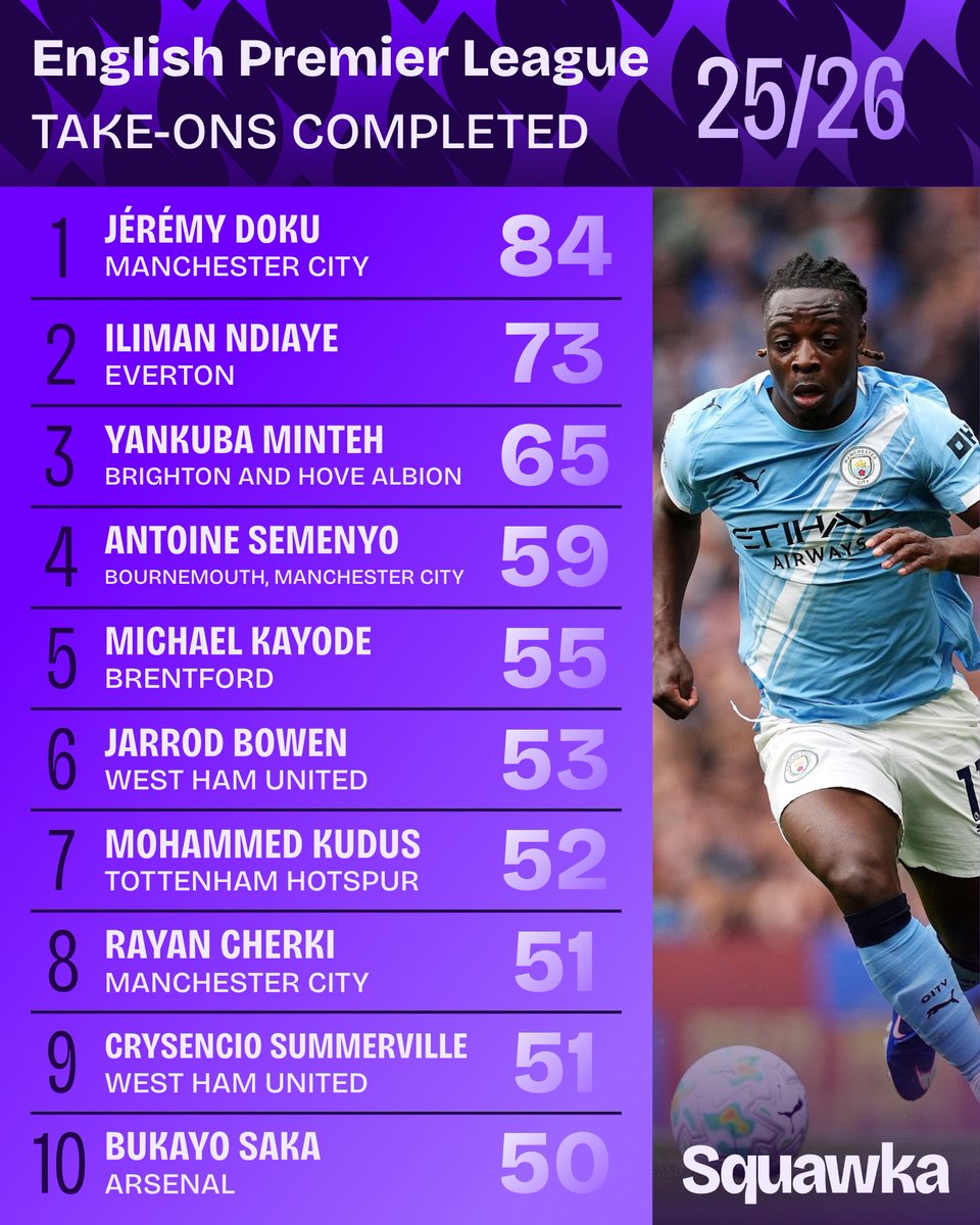 Squawka's tweet photo. Only two players completed 70+ take-ons in the Premier League last season:

Jérémy Doku 🤝 Iliman Ndiaye

Man City could soon have BOTH. 👀 https://t.co/F8okE0dPtI