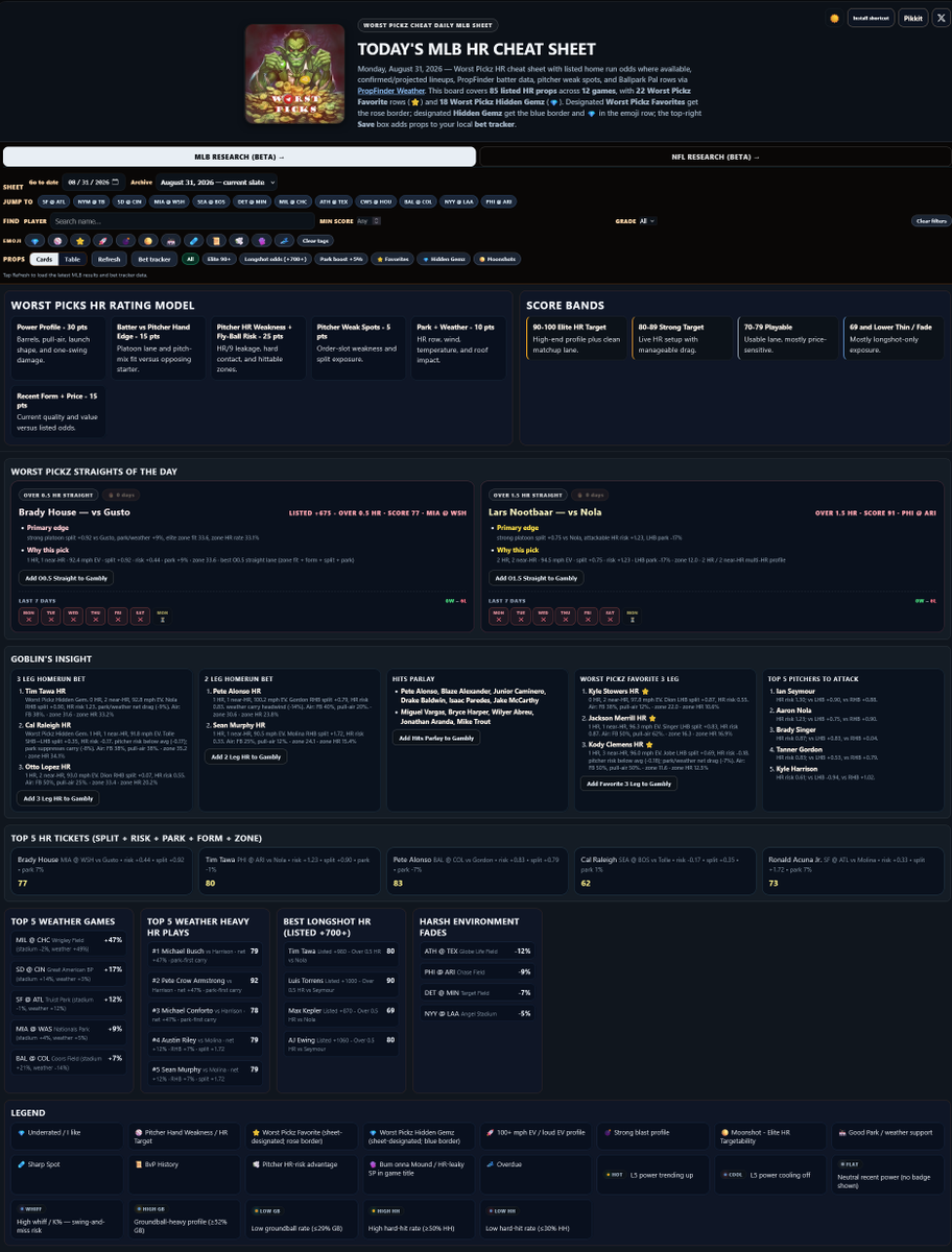 WorstPickz's tweet photo. 8/31 MLB Cheat Sheet/Breakdown

Site for higher quality viewing: https://t.co/ThX9dMwbGW

💎 = Underrated / I like
⚾ = Pitcher Hand Weakness / HR Target
⭐ = My Favorite
🚀 = 100+ mph EV
🏟️ = Good Park
🩹 = Sharp Spot
🧤 = Bum onna Mound
📜 = BvP History
🌕 = Moonshot (Elite Flyball/EV/HH HR Target)
💣 = High Blast %

This isn't subjected to just homeruns only run your Hits, Total Bases, Hits+Runs+Rbis parlays

Remember To Run Your Straights 

Brady House HR
Lars Nootbaar 2 HR/HR

My Favorite Picks Are Highlighted in Red & My Gems Highlighted in Blue

Drop your Favorite plays in the comments!

Cheat sheet tracks every prop listed 

Like Retweet & Share if you like using the cheat sheet & good luck today.

If you have any suggestion or improvements you would like. comment it below 

All info sourced from: 
@GDI_App
@PropFinderApp