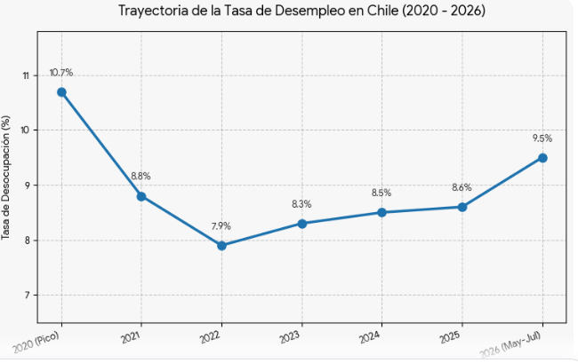 LuisMM030407's tweet photo. @adnradiochile @nico_grau trata de endosar al actual gbno el alto desempleo, cuando la inercia creciente de desempleo viene desde TODA la Gestión Boric.
Boric recibió una tendencia a la baja desde el gobierno del pdte Piñera.
Grau, ejemplo de mala fe e intento de manipulación.
#NuncaMasFA https://t.co/1UoKhQgUPu