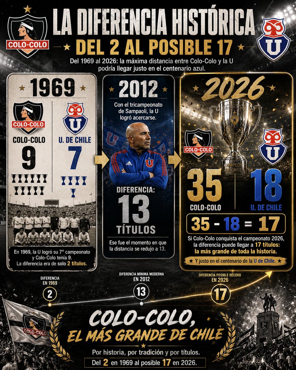 Ally1925CC's tweet photo. Cuando llego Sampaoli a la #udechile el 2010, nos descontaron 3 titulos, la diferencia era de 16 campeonatos, la rebajan a 13, y pesar que este año podemos quedar a 17, lo máximo de toda la historia y pensar que el 1969 estabamos a 2 de dif #colocolo @datosnomitos @DatosAlbos https://t.co/qAPiDTnIpq