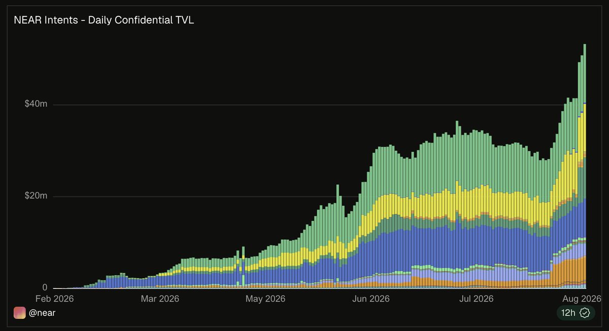AlexAuroraDev's tweet photo. NEAR Confidential TVL crossed $50M today. The higher this number is, the better the privacy gets. 

This is just the beginning of making crypto on par with TradiFi wrt privacy.

Hold, trade spot/perps, earn with your crypto confidentially today on near(.)com https://t.co/wKTXtKFaE8