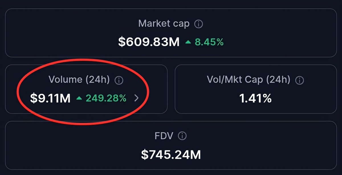 KingKaranCrypto's tweet photo. $FLR volume just went +250% 📈 https://t.co/WVS9gBhoQc