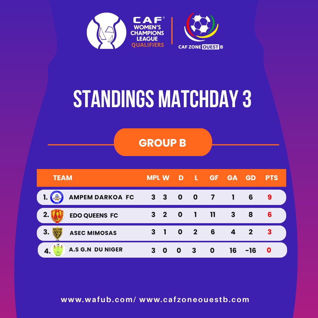 CafZoneOuestB's tweet photo. 📊🔥 Final Group B Standings!
After Matchday 3, the table is set:
1️⃣ Ampem Darkoa Ladies
2️⃣ EDO Queens
3️⃣ ASEC Mimosas
4️⃣ AS GNN
The top two teams advance to the semi‑finals of the UFOA‑B WCL Burkina Faso 2026 qualifiers.
#UFOAB #WAFUB #CAFWCL #WCL2026 #GroupB #ZoneOuestB
📊🔥 Classement final du Groupe B !
Après la 3ᵉ journée, le tableau est complet :
1️⃣ Ampem Darkoa Ladies
2️⃣ EDO Queens
3️⃣ ASEC Mimosas
4️⃣ AS GNN
Les deux premières équipes filent en 1/2 finales du tournoi qualificatif UFOA‑B WCL Burkina Faso 2026.
#UFOAB #WAFUB #CAFWCL #WCL2026 #GroupeB #ZoneOuestB