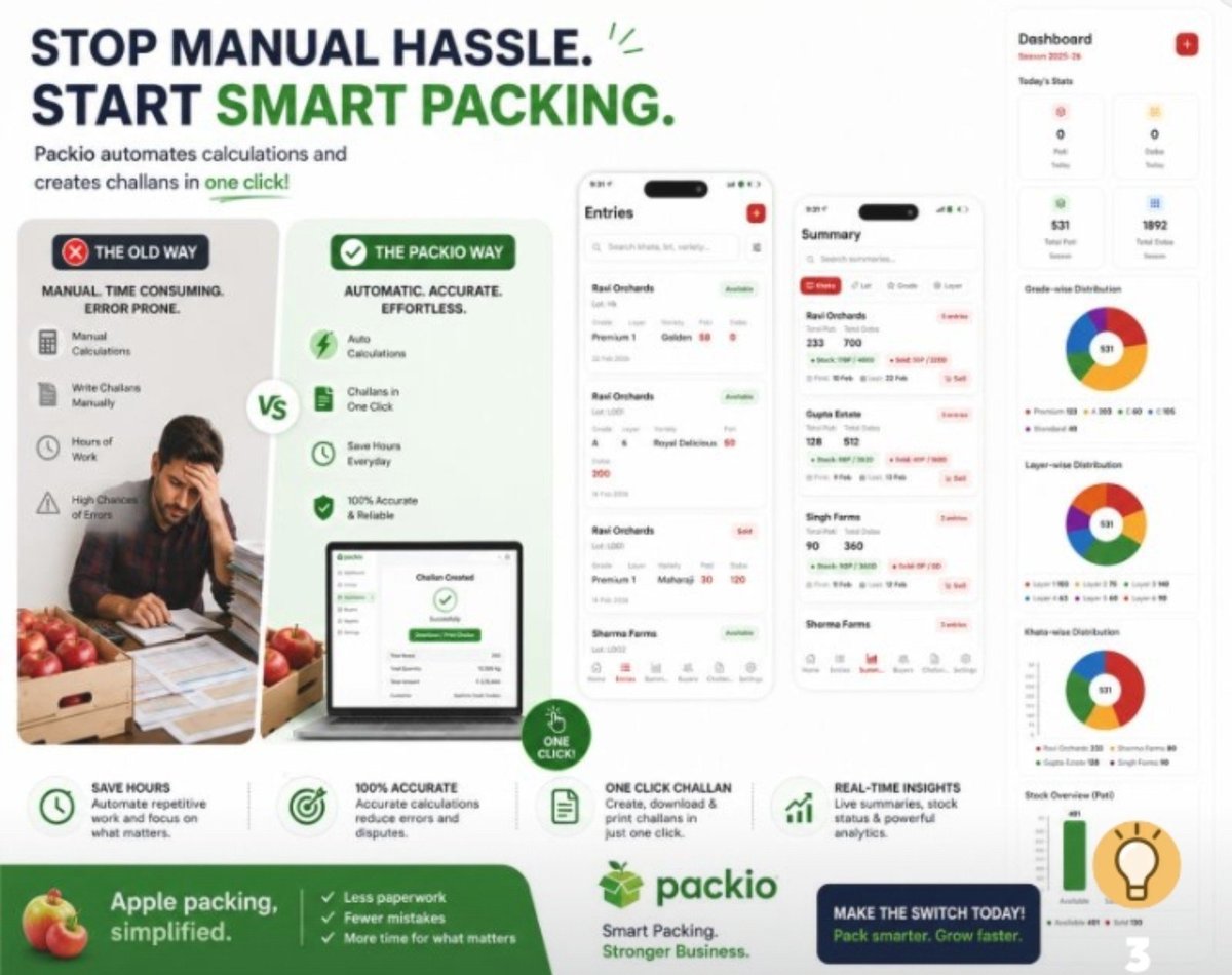 TowkeerIslam's tweet photo. 🍎 Still managing apple packing manually?

Calculations, inventory &amp; challans taking hours? 😓

Packio automates it all. ⚡
📦 Inventory • 🧮 Calculations • 🧾 Challans • 📊 Reports

Less paperwork. Fewer mistakes. More time.

🚀 Packio — Apple packing, simplified. https://t.co/ZfWZSQozHF