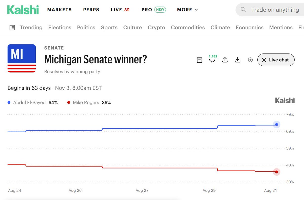 VPStakes101's tweet photo. Nothing is working for Pro-Semites #AIPAC #ISRAEL. 
All RECENT POLLS SHOW DR. AL-SAYED IS PULLING AHEAD. https://t.co/b9dxetrxit