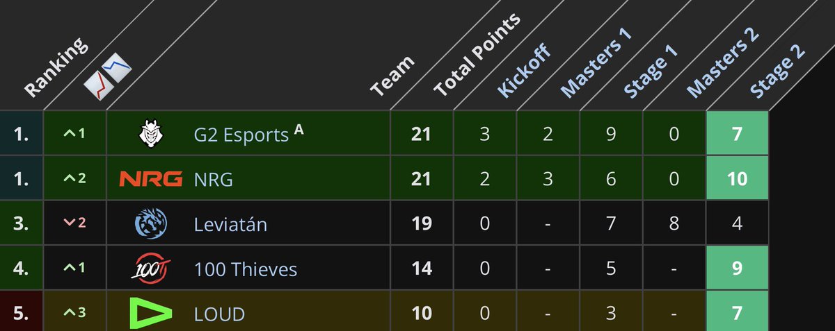 byhiroshi1's tweet photo. Graças a Deus esse sistema horroroso do VCT não vai continuar

Os times podem ter uma atuação medíocre nos outros Stages, darem a vida no Stage 2 e qualificar pro Champions. Enquanto um time que venceu o MASTERS vai ter que depender de resultado dos outros pra qualificar https://t.co/AFiMwLoJv0