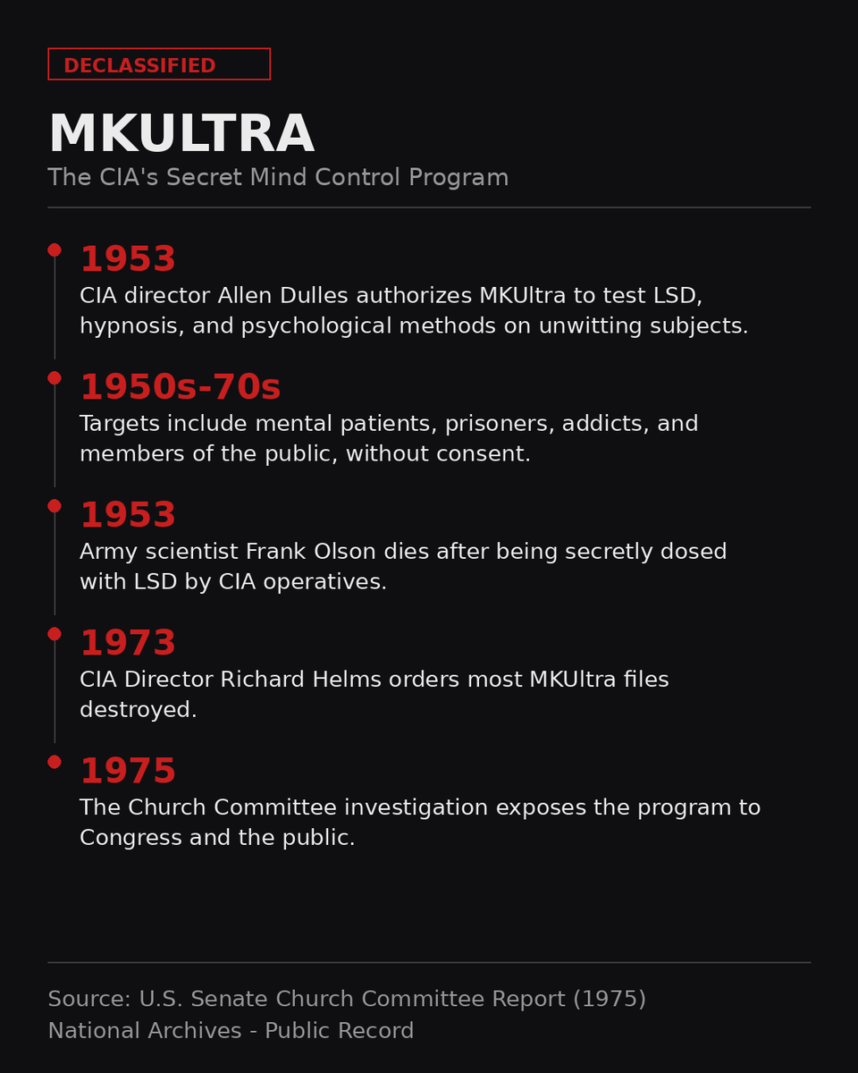 RealAmericiatHQ's tweet photo. In 1953, the CIA began secretly drugging American citizens with LSD.

No consent. No warning. Targets included mental patients, prisoners, addicts — even unsuspecting clients at a CIA-run brothel wired with cameras.

The program was called MKUltra. It ran for 20 years.

Congress didn't find out until 1975 — and by then, the CIA had destroyed most of the records.

This isn't a theory. It's declassified history. 🧵👇