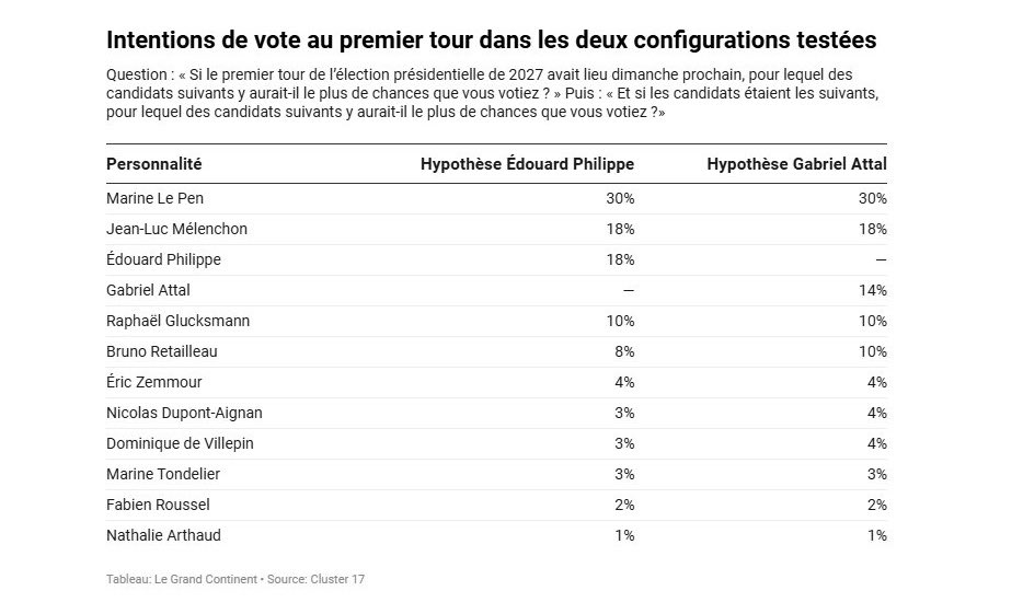wagramalexis's tweet photo. 🚨SONDAGE @Cluster_17 | Présidentielle 2027 

⚫️M. Le Pen : 30% ✅
🔴J. Mélenchon : 18% ✅
——————
🟠G. Attal : 14%
🔴R. Glucksmann : 10%
🔵B. Retailleau : 10%
🟣N. Dupont-Aignan : 4%
⚫️E. Zemmour : 4%
🟢M. Tondelier : 3%
🔴F. Roussel : 2%
🟤N. Arthaud : 1% https://t.co/45OG1OgDCC