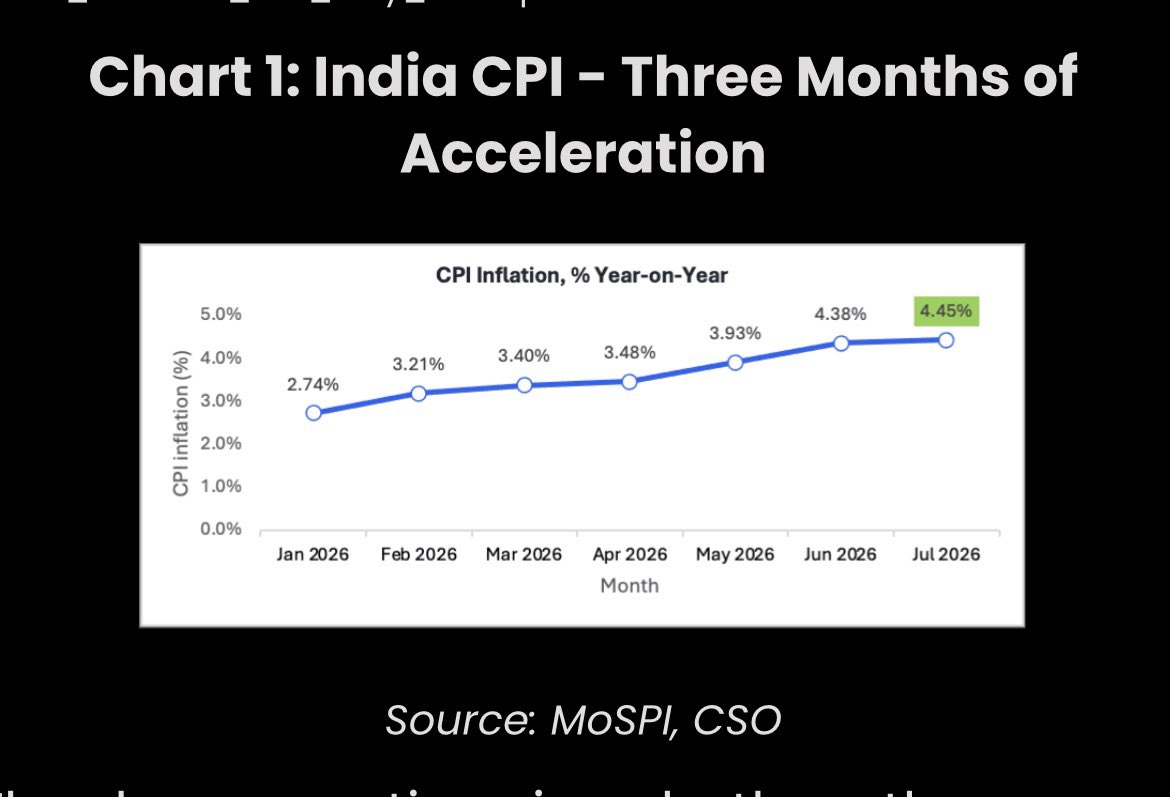 Indian_Unionist's tweet photo. Don’t want to sound like a hawk. But math is not mathing.

Real GDP growth rate is essentially a net of your Nominal GDP growth rate and Inflation.

With Nominal GDP growth rate of 10.3% and Real GDP growth rate of 7.8% . The inflation estimated  is 2.5 %.  Seriously ?

The WPI and CPI is sky rocketing at the moment they are around 10% and 4.5% currently.

The only way GDP deflator could be 2.5% if Industries are still utilizing inputs sourced in Jan- Feb month. Kudos to them if they did.

But current  economic situation is really not reflective of 7.8% growth rate. Lets see when GDP deflator picks up this trend.

#IndianGDP #IndianGrowth #GDP