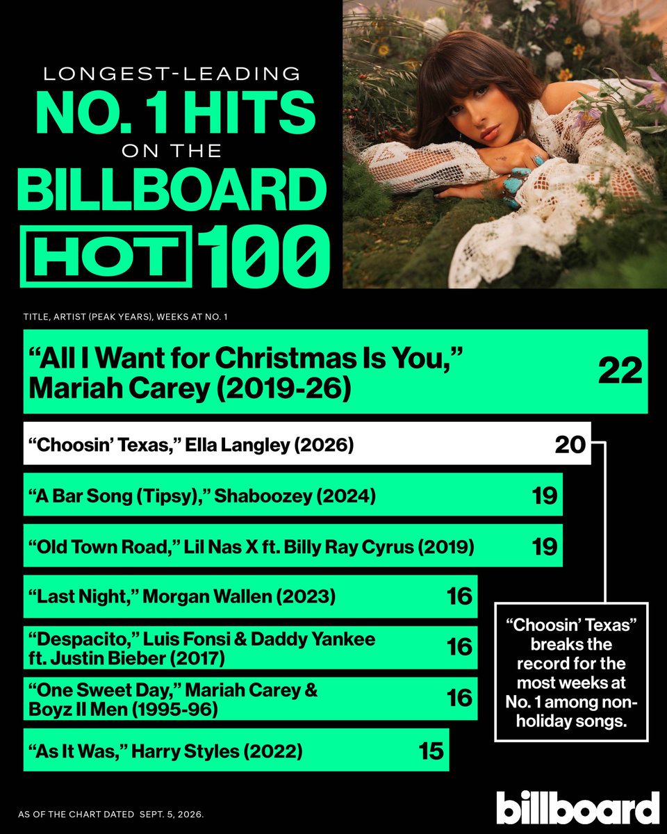 billboardcharts's tweet photo. Ella Langley's "Choosin' Texas" has now spent 20 total weeks at No. 1 on the Hot 100! 📷

It surpasses Lil Nas X's "Old Town Road," featuring Billy Ray Cyrus, and Shaboozey's "A Bar Song (Tipsy)" to officially become the longest-leading non-holiday No. 1 hit of all time.

Among all songs, it trails only Mariah Carey's "All I Want For Christmas Is You," which has spent 22 weeks on top.

Take a look at the longest-leading No. 1 hits in Hot 100 history, and tap here for details: https://t.co/LDIwMaaqO2