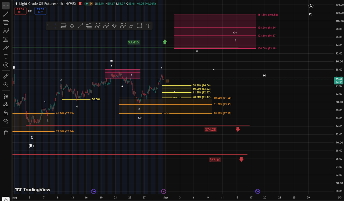 WaveThesis's tweet photo. The oil chart has probably bottomed in Wave 2. Oil could now be on its way toward the 100% extension of Wave 3, located at $93.18.

#ElliottWave #LightCrudeOil #WaveThesis https://t.co/fCE2TyFpJW
