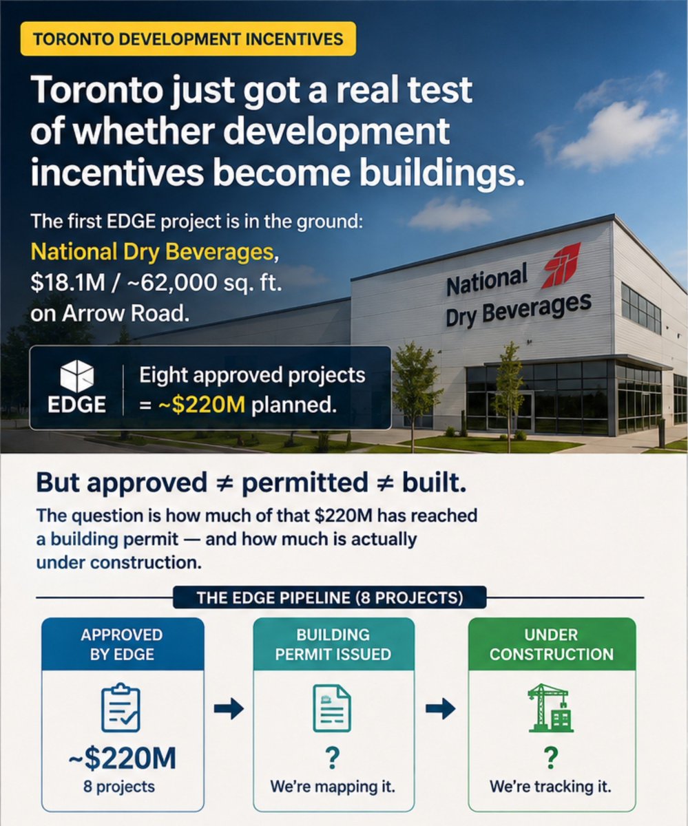 PermitResearch's tweet photo. Toronto just got a real test of whether development incentives become buildings.

The first EDGE project is in the ground: National Dry Beverages, $18.1M / ~62,000 sq. ft. on Arrow Road.

Eight approved projects = ~$220M planned.

But approved ≠ permitted ≠ built.

The question is how much of that $220M has reached a building permit — and how much is actually under construction.

That’s the part we’re mapping.

https://t.co/9gOnA0BNqN