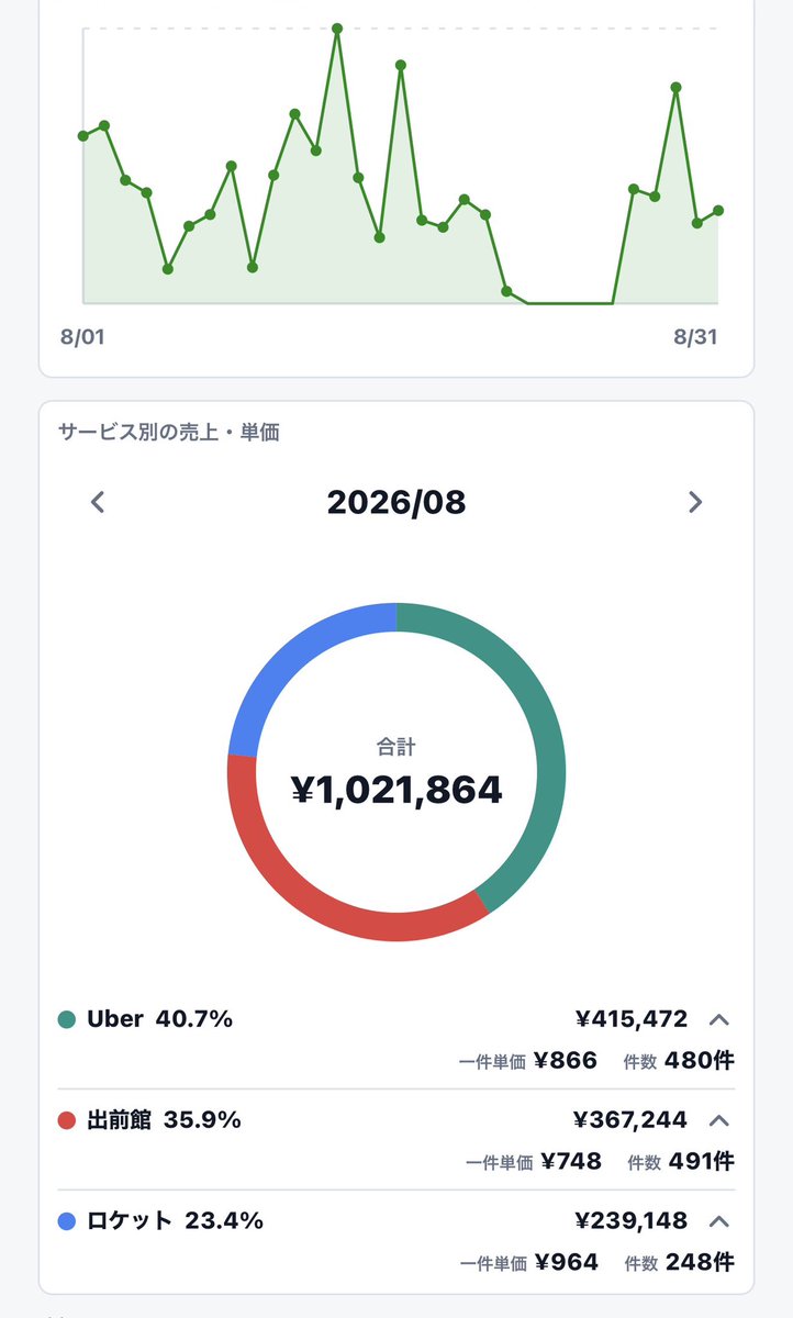 delisult01's tweet photo. 去年ほどの高単価ではなかったけど100万🥭
来月も頑張りましょう！ https://t.co/qlORdPqhbQ